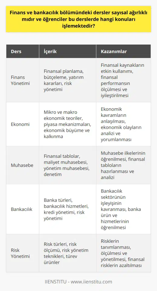Finans ve Bankacılık Bölümü Dersleri Finans ve Bankacılık bölümü, üniversitelerin İktisadi ve İdari Bilimler Fakültesinde bulunan ve 4 yıllık lisans eğitimi veren bir bölümdür. Bölümün temel amacı, öğrencilere finans, ekonomi ve bankacılık kavramlarını öğretmek ve bu alanlarda uzmanlaşarak meslek hayatlarında başarılı olmalarını sağlamaktır. Bölüm, ders içerikleri ve işlenen konular bakımından sayısal ağırlıklıdır. Sayısal Ağırlıklı Dersler Finans ve Bankacılık bölümünde yer alan dersler, sayısal değerler taşıdığı için sözel yatkınlığı olan öğrencilere ağır gelebilir. Türk Dili, Atatürk İlkeleri ve İnkılapları gibi genel derslerin yanı sıra, bölümle ilgili önemli dersler şunlardır: finans yönetimi, ekonomi, muhasebe, bankacılık, risk yönetimi, kurumlarda finansal analiz ve benzeri alanlar. Bu dersler, finans ve bankacılık sektöründeki temel kavramları, yönetim ve işletme çeşitlerini ele almaktadır. İşlenen Konular Finans ve Bankacılık bölümünde işlenen temel konular, sektörün temel kavramları, yönetim ve işletme çeşitleri, yönetim fonksiyonları, Türk hukuk sistemi, gelir, para, bankacılık ve büyüme konularını kapsar. Öğrenciler, dersler sayesinde finans ve bankacılık alanındaki yeterliliklerini ve yeteneklerini geliştirirler. Seçmeli Dersler Bölümde öğrencilerin ilgi ve yeteneklerine göre seçmeli dersler de mevcuttur. Bu dersler, öğrencilerin bölümle ilgili daha spesifik alanlarda bilgi ve beceri kazanmasına olanak sağlar. Böylece, öğrenciler na uygun olarak derslerini seçebilirler. Sonuç olarak, Finans ve Bankacılık bölümündeki dersler sayısal ağırlıklı olup, finans ve bankacılık sektörünün temel kavramlarını ve yönetimini işlemektedir. Bu sayede, bölümden mezun olan öğrenciler, finans ve bankacılık alanında başarılı kariyerler yaşayabilecek yetkinliklere sahip olmaktadırlar.