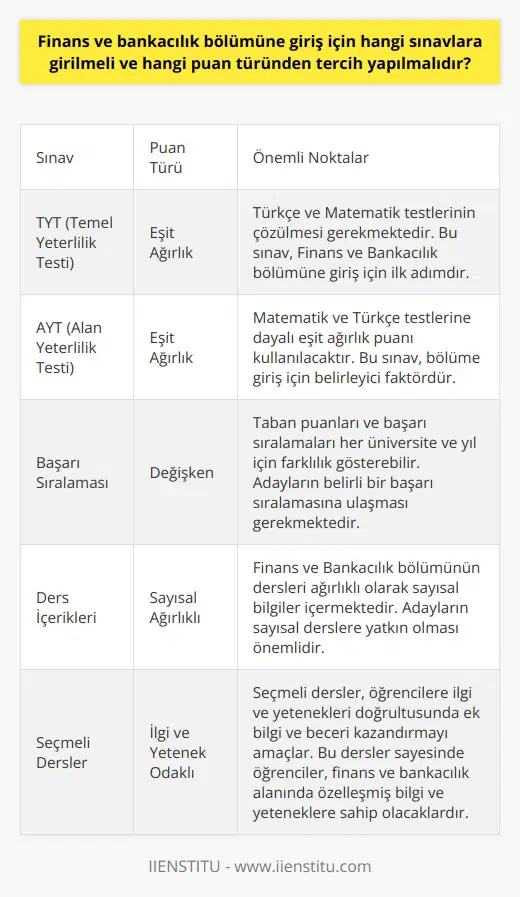 Finans ve Bankacılık Bölümüne Giriş İçin Sınavlar ve Puan Türü Finans ve Bankacılık bölümü, üniversitelerin İktisadi ve İdari Bilimler Fakültesinde bulunan ve 4 yıllık lisans eğitimi veren bir programdır. Öğrencilerin bu bölüme girebilmeleri için ÖSYM tarafından düzenlenen AYT ve TYT sınavlarına katılmaları gerekmektedir. Adaylar, bu sınavlardan elde ettikleri puan türü esas alınarak tercih yapmalıdır. Sınav Süreci ve Başarı Sıralaması Öğrencilerin Finans ve Bankacılık bölümüne girebilmeleri için öncelikle TYT sınavına girerek Türkçe ve Matematik testlerini çözmeleri gerekmektedir. Ardından, AYT sınavında Matematik ve testlerine dayalı eşit ağırlık puanını kullanacaklardır. Taban puanları ve başarı sıralamaları her üniversite ve yıl için değişkenlik gösterse de, öğrencilerin bu bölümü tercih edebilmeleri için başarı sıralamasında belirli bir düzeye ulaşmaları gerekmektedir. Ders İçerikleri ve Sayısal Yatkınlık Finans ve Bankacılık bölümünün dersleri ağırlıklı olarak sayısal bilgiler içermektedir. Bu nedenle, eşit ağırlık puan türünden tercih yapacak öğrencilerin sayısal derslere yatkın olmaları önemlidir. Bölümde verilen dersler arasında Türk Dili, Atatürk İlkeleri ve İnkılapları, İngilizce ve seçmeli dersler bulunmaktadır. İleri Düzey Yetenekler ve Seçmeli Dersler Seçmeli dersler ise öğrencilere, ilgi ve yetenekleri doğrultusunda ek bilgi ve beceri kazandırmak amacıyla sunulan derslerdir. Bu dersler sayesinde, finans ve bankacılık alanında özelleşmiş bilgi ve yeteneklere sahip olacaklardır. Ayrıca muhasebe dersi ile senetlerin hesapları, alacak verecek hesapları gibi konuları işleyerek ilgili alanlardaki genel açıklamaları pekiştirirler. Sonuç olarak, Finans ve Bankacılık bölümüne giriş için öğrencilerin AYT ve TYT sınavlarına girip Matematik ve Türkçe testlerini çözmeleri gerekmektedir. Tercihler, eşit ağırlık puan türünde yapılmalı ve başarı sıralamasına dikkat edilmelidir. Sayısal derslerde başarılı olan ve sektöre katkı sağlayabilecek öğrencilerin tercih etmesi beklenmektedir.