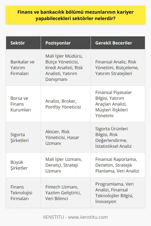Finans ve Bankacılık çift ana bilim dalı mezunları, finansal sektör dışında farklı alanlarda da geniş bir yelpazede kariyer yapma imkanına sahip olabilirler. Bankalar, yatırım firmaları, lık şirketleri bu mezunların tercih edebileceği başlıca sektörler arasında yer alır. Bu mezunlar, ayrıca özel ve kamu sektöründe birçok kurum ve kuruluşun mali işler bölümünde, bütçe yöneticisi, , risk analisti, yatırım danışmanı gibi pozisyonlarda da görev alabilirler. Ayrıca geniş bir ekonomi bilgisine sahip oldukları için, araştırma kurumları, düşünce kuruluşları ve üniversitelerde de çalışabilirler. Bu bölüm mezunlarının diğer bir kariyer seçeneği de borsa ve finans kurumlarıdır. Hisse senedi, tahvil ve diğer yatırım araçlarının alınıp satıldığı bu kuruluşlarda, analist, broker veya portföy yöneticisi gibi görevlerde bulunabilirler. Finans ve bankacılık bölümünden mezun olan kişiler, ayrıca sigorta şirketlerinde de kariyer yapabilirler. Mezunların matematiğe olan yatkınlıkları ve finansal analiz becerileri, büyük şirketlerin mali işler, denetim ve strateji departmanlarında da iş imkanı sunmaktadır. Ayrıca, modern iş dünyasında giderek önem kazanan finansal teknolojiler konusunda uzmanlaşmış finans mezunları, finans teknolojisi firmalarında da ilgi çekici kariyer fırsatları bulabilirler. Finans ve Bankacılık bölümünden mezun olanların, kredi derecelendirme kuruluşlarında, girişim sermayesi şirketlerinde ve emeklilik fonları gibi kuruluşlarda da çalışma fırsatları bulunmaktadır. Ayrıca, birçok mezun kendi işlerini kurmayı veya bağımsız lık hizmetleri sunmayı seçer. Sonuç olarak, çeşitli sektörlerde geniş kapsamlı iş olanakları sunan Finans ve Bankacılık bölümü mezunları için ülkemizde ve dünya genelinde birçok kariyer seçeneği bulunmaktadır. Bu bölüm, öğrencilere finans, ekonomi ve bankacılık alanlarına dair derinlemesine bilgi sunarak, sayısız sektörde başarılı bir kariyer yapma olanağı sağlar.
