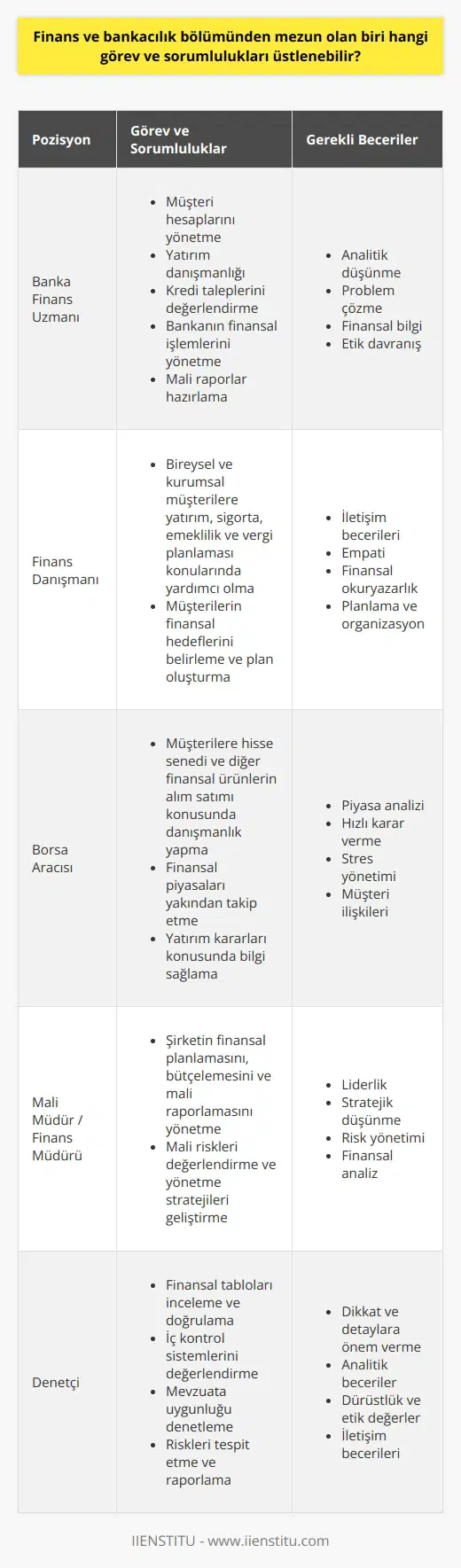 Finans ve bankacılık bölümünden mezun olan bireyler, birçok farklı pozisyonda iş bulabilirler. Bu pozisyonlar arasında bankacılık ve finans sektöründe çalışma fırsatları bulunmaktadır. Bu bireylerin üzerine aldığı temel görevlerden bazıları kişisel para yönetimi, denetleme, hesap yönetimi ve uluslararası fınans işleridir. Öncelikle, finans ve bankacılık bölümü mezunları genellikle bankaların veya fınans kurumlarının fınans departmanında görev alırlar. Burada, müşterilerin hesaplarını yönetir, yatırımlar konusunda danışmanlık yapar ve kredi taleplerini değerlendirirler. Aynı zamanda bankanın kendi fınansal işlemlerini yönetir, mali raporlar hazırlar ve denetimlerde bulunurlar. Diğer yandan, bu bölüm mezunları aynı zamanda fınans danışmanı olarak da çalışabilirler. Burada, bireysel veya kurumsal müşterilere yatırım, sigorta, emeklilik ve vergi planlama gibi konularda yardımcı olurlar. Ayrıca, müşterilerinin fınansal hedeflerini belirlemelerine ve bu hedeflere ulaşmaları için bir plan oluşturmalarına yardımcı olurlar. Mezunlar ayrıca borsa aracı kurumlarında da çalışabilirler. Burada, müşterilerine hisse senedi ve diğer finansal ürünlerin alım satımı konusunda danışmanlık yaparlar. Finansal piyasaları yakından takip eder ve müşterilerine yatırım kararları konusunda bilgi sağlarlar. Finans ve bankacılık bölümünden mezun olanlar aynı zamanda şirketlerin mali işlerini yöneten mali müdürler veya finans müdürleri olarak da çalışabilirler. Bu pozisyonda, şirketin finansal planlamasını, bütçelemesini ve mali raporlamasını yönetirler. Ayrıca, mali riskleri değerlendirir ve bu riskleri yönetme stratejileri geliştirirler. Finans ve bankacılık bölümünden mezun olan bireylerin taşıması gereken sorumluluklar arasında finansal bilgi ve becerilere sahip olmak, yeteneğine sahip olmak ve yüksek düzeyde problem çözme becerileri öne çıkmaktadır. Ayrıca, etik standartlara uygun hareket etme, profesyonellik ve dürüstlük gibi davranışsal becerilere de sahip olmaları beklenir. Sonuç olarak, finans ve bankacılık bölümü mezunları çeşitli roller ve sorumluluklar üstlenebilirler. Bunlar arasında bankacılık, finans danışmanlığı, borsa aracılığı ve finans müdürlüğü gibi çeşitli pozisyonlar bulunmaktadır. Bu roller, bireylerin analitik düşünmeanalitik düşünmeanalitik düşünmeanalitik düşünmeanalitik düşünmeanalitik düşünme, problem çözme, finansal bilgi ve etik davranış gibi becerilerini kullanmalarını gerektirir. Bu nedenle, finans ve bankacılık bölümünden mezun olan bireylerin bu becerilere sahip olmaları oldukça önemlidir.