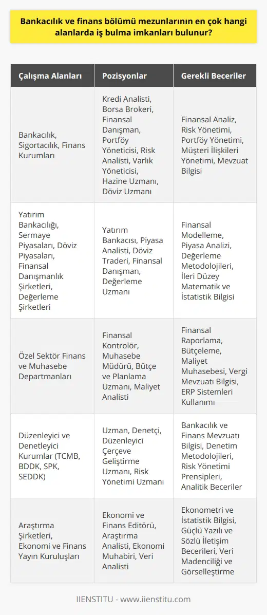 Bankacılık ve finans bölümü mezunları, piyasada oldukça geniş bir iş yelpazesine sahip. İlk olarak; bankacılık, sigortacılık ve finans kurumlarının finans departmanlarında çeşitli pozisyonlarda görev alabilirler. Bunlar arasında kredi analisti, borsa brokeri, finansal danışman, portföy yöneticisi, risk analisti, varlık yöneticisi, hazine uzmanı ve döviz uzmanı gibi görevler bulunmaktadır. Özellikle finans bölümü mezunlarının iş bulma imkanları topyekün finans sektörü olarak bilinir; bunlar arasında yatırım bankacılığı, sermaye piyasaları, döviz piyasaları, finansal danışmanlık şirketleri, değerleme şirketleri gibi nazaran daha teknik alanlar vardır. Öte yandan, almış bireylerin özel sektörde de finans ve muhasebe departmanlarında çalışma imkanları bulunuyor. Bankacılık bölümü mezunları ise genellikle bankalarda iş imkanı bulabiliyor; kredi departmanları, döviz ve türev işlemleri departmanları, ticari ve kurumsal bankacılık departmanları, risk yönetimi departmanları, iç denetim departmanları mezunlar için iş alanı timar eden bölümlerdir. Resmi kurumlar da bir seçenek olabilir; Türkiye Cumhuriyet Merkez Bankası, Bankacılık Düzenleme ve Denetleme Kurumu, Sermaye Piyasası Kurulu ve Sigortacılık ve Özel Emeklilik Düzenleme ve Denetleme Kurumu’nda çeşitli pozisyonlarda iş bulabilirler. Özellikle finans ve bankacılık mezunları için dikkat edilmesi gereken nokta, alanın oldukça dinamik ve sürekli kendini yenileyen bir yapıya sahip olmasıdır. Bu yüzden mezunlar, alanla ilgili gelişmeleri takip ederek ve kendilerini sürekli güncellemeyi ihmal etmemelidir. İyi bir mezun, alanının tüm tekniklerini ve stratejilerini bilirken aynı zamanda güncel gelişmeler ve trendler konusunda da bilinçlidir. Bu, işe alım sürecinde ve kariyer gelişiminde önemli bir rol oynar. Sonuç olarak, bankacılık ve finans mezunları, geniş bir alanda iş bulma imkanına sahip. Ancak mezunların, sektördeki hızlı değişim ve gelişmeleri dikkate alarak kendilerini sürekli yenilemeleri gerekiyor. Eğer bilgilerini güncel tutabilirlerse, yeni imkanlar ve fırsatlar her zaman onları bekliyor olacak.