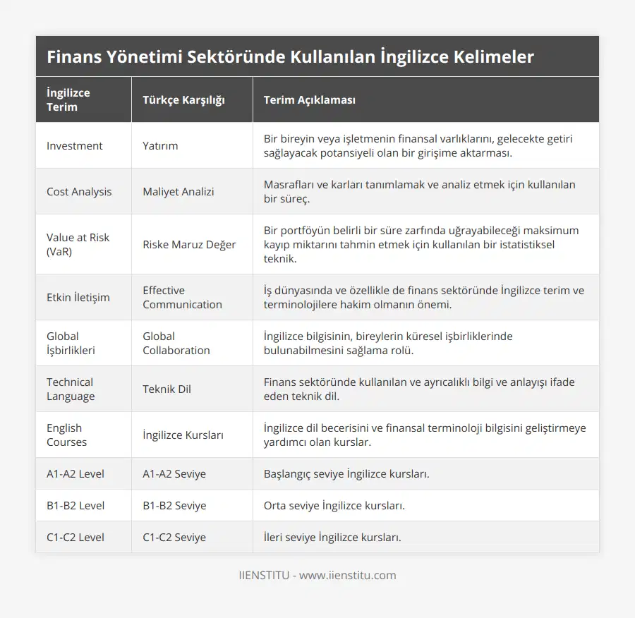 Investment, Yatırım, Bir bireyin veya işletmenin finansal varlıklarını, gelecekte getiri sağlayacak potansiyeli olan bir girişime aktarması, Cost Analysis, Maliyet Analizi, Masrafları ve karları tanımlamak ve analiz etmek için kullanılan bir süreç, Value at Risk (VaR), Riske Maruz Değer, Bir portföyün belirli bir süre zarfında uğrayabileceği maksimum kayıp miktarını tahmin etmek için kullanılan bir istatistiksel teknik, Etkin İletişim, Effective Communication, İş dünyasında ve özellikle de finans sektöründe İngilizce terim ve terminolojilere hakim olmanın önemi, Global İşbirlikleri, Global Collaboration, İngilizce bilgisinin, bireylerin küresel işbirliklerinde bulunabilmesini sağlama rolü, Technical Language, Teknik Dil, Finans sektöründe kullanılan ve ayrıcalıklı bilgi ve anlayışı ifade eden teknik dil, English Courses, İngilizce Kursları, İngilizce dil becerisini ve finansal terminoloji bilgisini geliştirmeye yardımcı olan kurslar, A1-A2 Level, A1-A2 Seviye, Başlangıç seviye İngilizce kursları, B1-B2 Level, B1-B2 Seviye, Orta seviye İngilizce kursları, C1-C2 Level, C1-C2 Seviye, İleri seviye İngilizce kursları