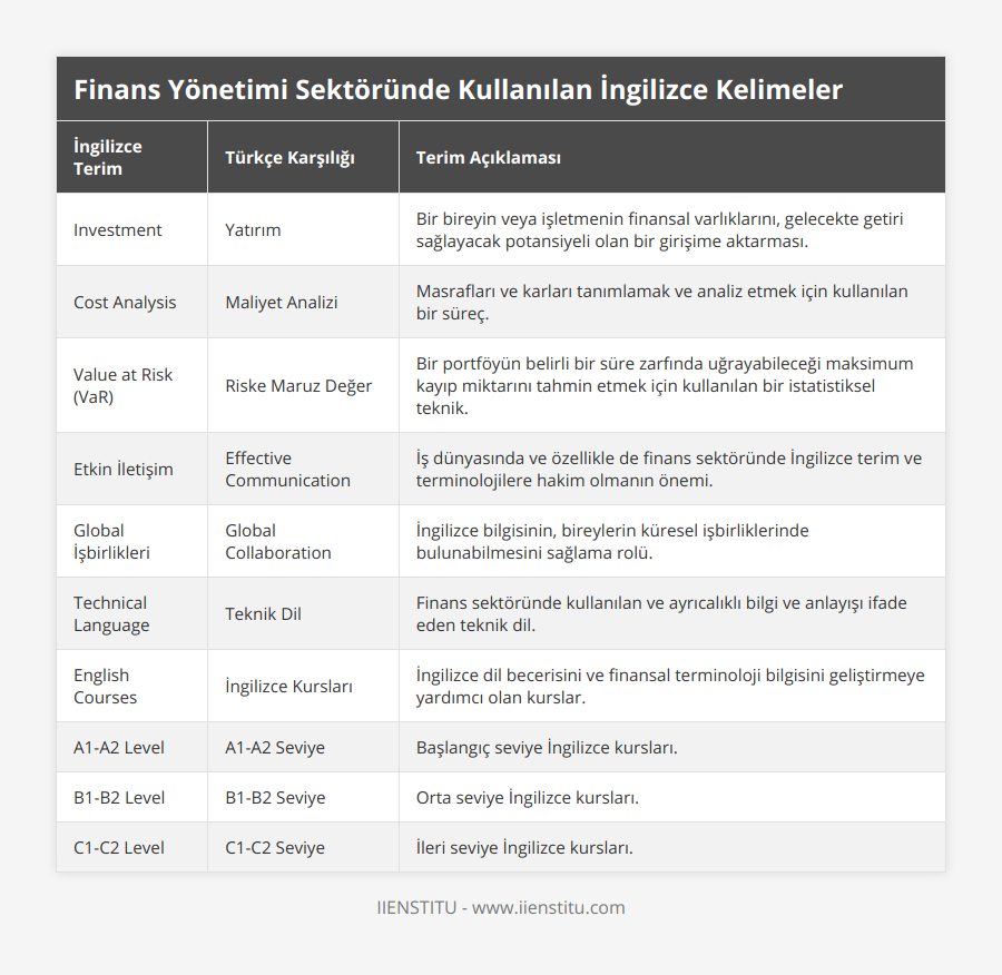 Investment, Yatırım, Bir bireyin veya işletmenin finansal varlıklarını, gelecekte getiri sağlayacak potansiyeli olan bir girişime aktarması, Cost Analysis, Maliyet Analizi, Masrafları ve karları tanımlamak ve analiz etmek için kullanılan bir süreç, Value at Risk (VaR), Riske Maruz Değer, Bir portföyün belirli bir süre zarfında uğrayabileceği maksimum kayıp miktarını tahmin etmek için kullanılan bir istatistiksel teknik, Etkin İletişim, Effective Communication, İş dünyasında ve özellikle de finans sektöründe İngilizce terim ve terminolojilere hakim olmanın önemi, Global İşbirlikleri, Global Collaboration, İngilizce bilgisinin, bireylerin küresel işbirliklerinde bulunabilmesini sağlama rolü, Technical Language, Teknik Dil, Finans sektöründe kullanılan ve ayrıcalıklı bilgi ve anlayışı ifade eden teknik dil, English Courses, İngilizce Kursları, İngilizce dil becerisini ve finansal terminoloji bilgisini geliştirmeye yardımcı olan kurslar, A1-A2 Level, A1-A2 Seviye, Başlangıç seviye İngilizce kursları, B1-B2 Level, B1-B2 Seviye, Orta seviye İngilizce kursları, C1-C2 Level, C1-C2 Seviye, İleri seviye İngilizce kursları