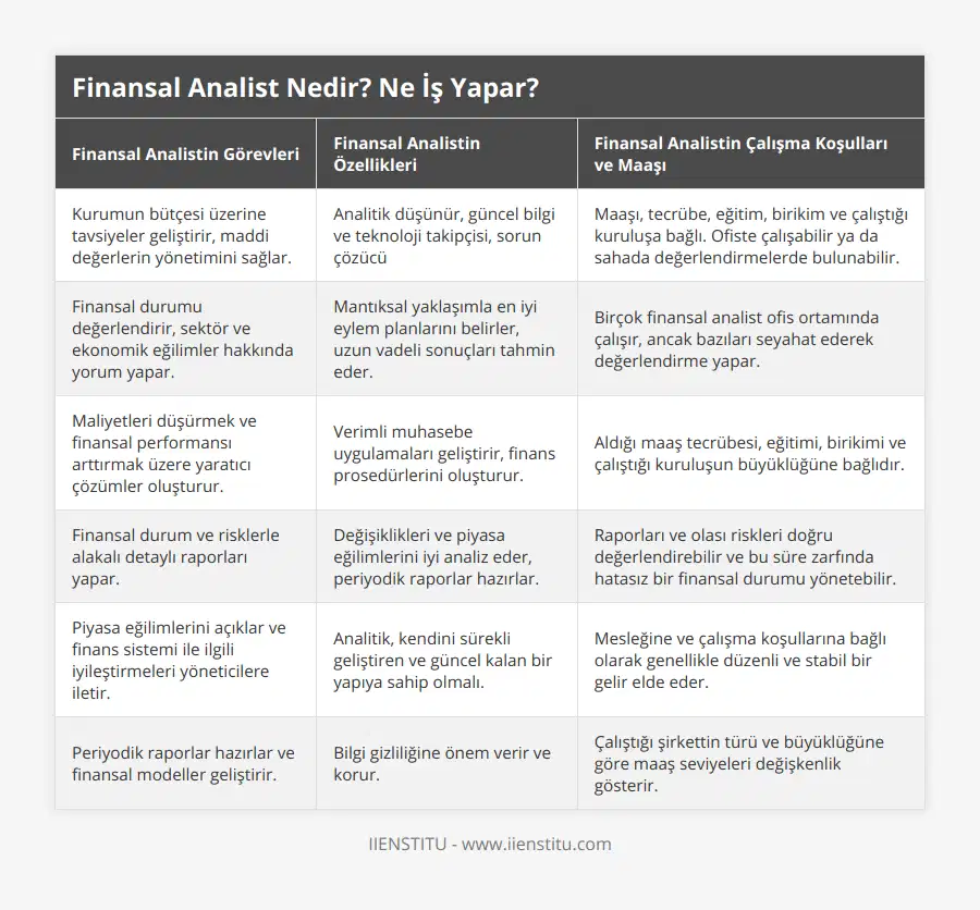 Kurumun bütçesi üzerine tavsiyeler geliştirir, maddi değerlerin yönetimini sağlar, Analitik düşünür, güncel bilgi ve teknoloji takipçisi, sorun çözücü, Maaşı, tecrübe, eğitim, birikim ve çalıştığı kuruluşa bağlı Ofiste çalışabilir ya da sahada değerlendirmelerde bulunabilir, Finansal durumu değerlendirir, sektör ve ekonomik eğilimler hakkında yorum yapar, Mantıksal yaklaşımla en iyi eylem planlarını belirler, uzun vadeli sonuçları tahmin eder, Birçok finansal analist ofis ortamında çalışır, ancak bazıları seyahat ederek değerlendirme yapar, Maliyetleri düşürmek ve finansal performansı arttırmak üzere yaratıcı çözümler oluşturur, Verimli muhasebe uygulamaları geliştirir, finans prosedürlerini oluşturur, Aldığı maaş tecrübesi, eğitimi, birikimi ve çalıştığı kuruluşun büyüklüğüne bağlıdır, Finansal durum ve risklerle alakalı detaylı raporları yapar, Değişiklikleri ve piyasa eğilimlerini iyi analiz eder, periyodik raporlar hazırlar, Raporları ve olası riskleri doğru değerlendirebilir ve bu süre zarfında hatasız bir finansal durumu yönetebilir, Piyasa eğilimlerini açıklar ve finans sistemi ile ilgili iyileştirmeleri yöneticilere iletir, Analitik, kendini sürekli geliştiren ve güncel kalan bir yapıya sahip olmalı, Mesleğine ve çalışma koşullarına bağlı olarak genellikle düzenli ve stabil bir gelir elde eder, Periyodik raporlar hazırlar ve finansal modeller geliştirir, Bilgi gizliliğine önem verir ve korur, Çalıştığı şirkettin türü ve büyüklüğüne göre maaş seviyeleri değişkenlik gösterir