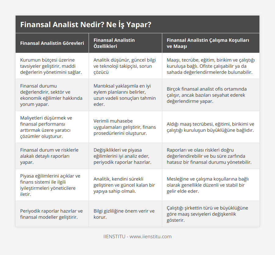 Kurumun bütçesi üzerine tavsiyeler geliştirir, maddi değerlerin yönetimini sağlar, Analitik düşünür, güncel bilgi ve teknoloji takipçisi, sorun çözücü, Maaşı, tecrübe, eğitim, birikim ve çalıştığı kuruluşa bağlı Ofiste çalışabilir ya da sahada değerlendirmelerde bulunabilir, Finansal durumu değerlendirir, sektör ve ekonomik eğilimler hakkında yorum yapar, Mantıksal yaklaşımla en iyi eylem planlarını belirler, uzun vadeli sonuçları tahmin eder, Birçok finansal analist ofis ortamında çalışır, ancak bazıları seyahat ederek değerlendirme yapar, Maliyetleri düşürmek ve finansal performansı arttırmak üzere yaratıcı çözümler oluşturur, Verimli muhasebe uygulamaları geliştirir, finans prosedürlerini oluşturur, Aldığı maaş tecrübesi, eğitimi, birikimi ve çalıştığı kuruluşun büyüklüğüne bağlıdır, Finansal durum ve risklerle alakalı detaylı raporları yapar, Değişiklikleri ve piyasa eğilimlerini iyi analiz eder, periyodik raporlar hazırlar, Raporları ve olası riskleri doğru değerlendirebilir ve bu süre zarfında hatasız bir finansal durumu yönetebilir, Piyasa eğilimlerini açıklar ve finans sistemi ile ilgili iyileştirmeleri yöneticilere iletir, Analitik, kendini sürekli geliştiren ve güncel kalan bir yapıya sahip olmalı, Mesleğine ve çalışma koşullarına bağlı olarak genellikle düzenli ve stabil bir gelir elde eder, Periyodik raporlar hazırlar ve finansal modeller geliştirir, Bilgi gizliliğine önem verir ve korur, Çalıştığı şirkettin türü ve büyüklüğüne göre maaş seviyeleri değişkenlik gösterir