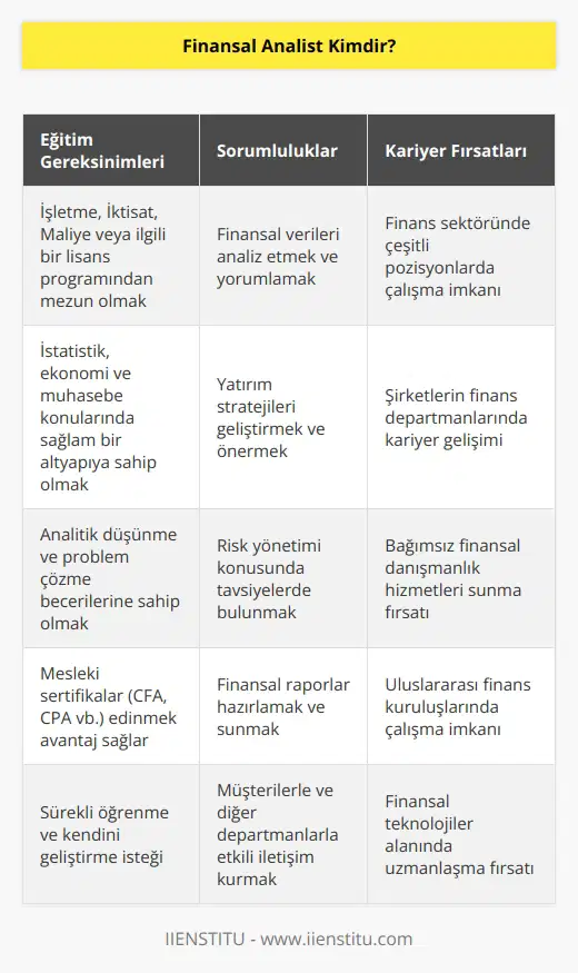 Finansal analist, çalıştığı kurum ya da kişilere sahip oldukları değerleri yönetebilmeleri üzerine tavsiyelerde bulunan kişilerdir. Olası risklerden haberdar etme, karşılaşılacak problemlere karşı önlemler alma ve gelecek için finansal kararlar alma konusunda önemli tavsiyelerde bulunurlar. Bu mesleğe mensup olmak isteyenlerin öncelikle İşletme, İktisat, Maliye ve ilgili lisans bölümlerinden mezun olmaları beklenir.