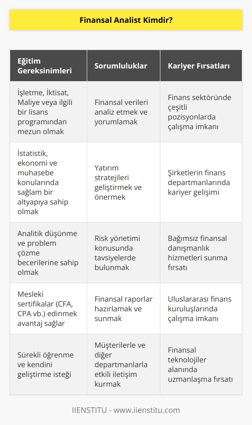 Finansal analist, çalıştığı kurum ya da kişilere sahip oldukları değerleri yönetebilmeleri üzerine tavsiyelerde bulunan kişilerdir. Olası risklerden haberdar etme, karşılaşılacak problemlere karşı önlemler alma ve gelecek için finansal kararlar alma konusunda önemli tavsiyelerde bulunurlar. Bu mesleğe mensup olmak isteyenlerin öncelikle İşletme, İktisat, Maliye ve ilgili lisans bölümlerinden mezun olmaları beklenir.