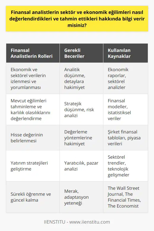 Finansal Analistlerin Sektör ve Ekonomik Eğilim Değerlendirmesi  Finansal analistler, çalıştıkları kurumlar ve müşterilerinin finansal durumunu değerlendiren ve gelecek için stratejiler ve eylem planları öneren profesyonellerdir. Sektör ve ekonomik eğilimleri izleyerek gelecekteki karlılık olasılıklarını tahmin etmek ve bu doğrultuda tavsiyelerde bulunmak, bilgi birikimi ve analitik düşünme yeteneklerine bağlıdır. Ayrıca, teknolojik gelişmeler ve pazar koşullarına uyum sağlayarak güncel ve başarılı yeni yatırım stratejileri geliştirme kapasitesine sahip olmalıdırlar.  Ekonomik ve Sektörel Verilerin İzlenmesi ve Yorumlanması  Finansal analistlerin önemli görevlerinden biri ekonomik ve sektörel verileri izlemek ve bu verilere dayalı olarak trendler ve tahminler oluşturmaktır. Gelişmiş analitik ve değerlendirme yeteneği, finansal analistlerin bu süreçte detaylara hakim olmalarını ve doğru sonuçlara ulaşmalarını sağlar.  Mevcut Eğilimleri Tahminleme ve Karlılık Olasılıkları  Ekonomik ve sektörel verilere dayalı analizler, finansal analistlerin mevcut eğilimleri tahmin etmelerine ve gelecekteki karlılık olasılıklarını değerlendirmelerine olanak tanır. Bu değerlendirmeler, şirketlerin ve yatırımcıların gelecekteki yatırımları için stratejik kararlar almasına yardımcı olur.  Hisse Değerinin Belirlenmesi  Finansal analistler, şirketin hisselerinin piyasa değerini belirlemek için önemli bir görev üstlenirler. Bu değerlendirme, şirket hisselerini satmak veya satın almak isteyen yatırımcılara ve diğer paydaşlara önemli bilgiler sunar.  Sürekli Öğrenme ve Güncel Kalma  Finansal analistler, başarılı olabilmek için sürekli öğrenme, yeniliklere açık olma ve mesleki gelişim sürecine dikkat etmelidirler. Bu amaçla, The Wall Street Journal, The Financial Times ve The Economist gibi yayınları ve internet üzerindeki güncel sektörel ve ekonomik bilgilere ulaşan kaynakları düzenli olarak takip ederler.  Sonuç olarak, finansal analistler, sektör ve ekonomik eğilimleri değerlendirerek ve tahminler yaparak, şirketlerin ve yatırımcıların maddi değerlerini yönetmelerine yardımcı olur. Bu görev ve sorumlulukların yerine getirilmesi, yüksek   , bilgi birikimi ve sürekli öğrenme prensibine dayanmaktadır.