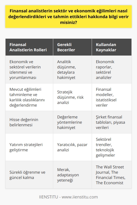 Finansal Analistlerin Sektör ve Ekonomik Eğilim Değerlendirmesi Finansal analistler, çalıştıkları kurumlar ve müşterilerinin finansal durumunu değerlendiren ve gelecek için stratejiler ve eylem planları öneren profesyonellerdir. Sektör ve ekonomik eğilimleri izleyerek gelecekteki karlılık olasılıklarını tahmin etmek ve bu doğrultuda tavsiyelerde bulunmak, bilgi birikimi ve analitik düşünme yeteneklerine bağlıdır. Ayrıca, teknolojik gelişmeler ve pazar koşullarına uyum sağlayarak güncel ve başarılı yeni yatırım stratejileri geliştirme kapasitesine sahip olmalıdırlar. Ekonomik ve Sektörel Verilerin İzlenmesi ve Yorumlanması Finansal analistlerin önemli görevlerinden biri ekonomik ve sektörel verileri izlemek ve bu verilere dayalı olarak trendler ve tahminler oluşturmaktır. Gelişmiş analitik ve değerlendirme yeteneği, finansal analistlerin bu süreçte detaylara hakim olmalarını ve doğru sonuçlara ulaşmalarını sağlar. Mevcut Eğilimleri Tahminleme ve Karlılık Olasılıkları Ekonomik ve sektörel verilere dayalı analizler, finansal analistlerin mevcut eğilimleri tahmin etmelerine ve gelecekteki karlılık olasılıklarını değerlendirmelerine olanak tanır. Bu değerlendirmeler, şirketlerin ve yatırımcıların gelecekteki yatırımları için stratejik kararlar almasına yardımcı olur. Hisse Değerinin Belirlenmesi Finansal analistler, şirketin hisselerinin piyasa değerini belirlemek için önemli bir görev üstlenirler. Bu değerlendirme, şirket hisselerini satmak veya satın almak isteyen yatırımcılara ve diğer paydaşlara önemli bilgiler sunar. Sürekli Öğrenme ve Güncel Kalma Finansal analistler, başarılı olabilmek için sürekli öğrenme, yeniliklere açık olma ve mesleki gelişim sürecine dikkat etmelidirler. Bu amaçla, The Wall Street Journal, The Financial Times ve The Economist gibi yayınları ve internet üzerindeki güncel sektörel ve ekonomik bilgilere ulaşan kaynakları düzenli olarak takip ederler. Sonuç olarak, finansal analistler, sektör ve ekonomik eğilimleri değerlendirerek ve tahminler yaparak, şirketlerin ve yatırımcıların maddi değerlerini yönetmelerine yardımcı olur. Bu görev ve sorumlulukların yerine getirilmesi, yüksek , bilgi birikimi ve sürekli öğrenme prensibine dayanmaktadır.