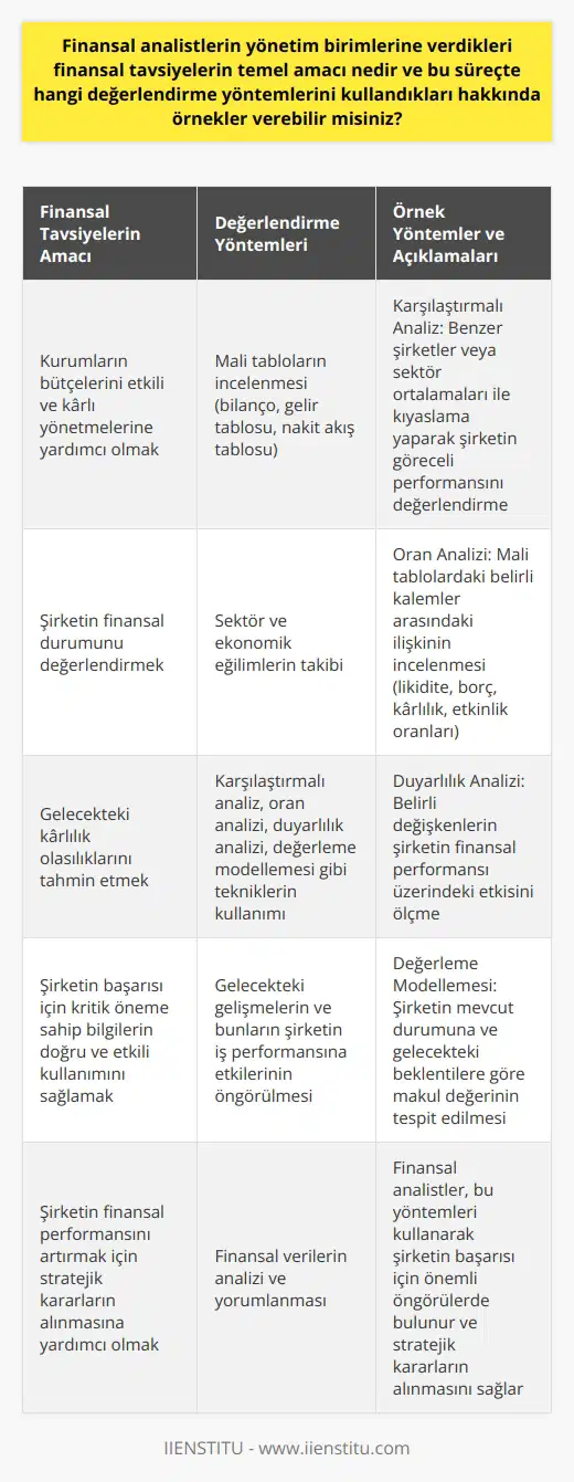 Finansal Tavsiyelerin Temel Amacı  Finansal analistlerin yönetim birimlerine verdikleri finansal tavsiyelerin temel amacı, çalıştıkları kurum veya kişilerin bütçelerini etkili ve karlı bir şekilde yönetmelerine yardımcı olmaktır. Bu süreçte analistler, şirketin finansal durumunu değerlendiren çeşitli yöntemler kullanır ve gelecekteki karlılık olasılıklarını tahmin etmeye çalışır. Bu değerlendirmeler sonucunda elde edilen bilgilerin doğru ve etkili bir şekilde kullanılması, şirketin başarısı açısından kritik bir öneme sahiptir.   Değerlendirme Yöntemleri  Finansal analistler, değerlendirmelerini gerçekleştirmek için çeşitli yöntemler kullanır. Öncelikle şirketin bilanço, gelir tablosu ve nakit akış tablosu gibi mali tablolarını inceleyerek, şirketin finansal durumunu ve performansını değerlendirirler. Ayrıca sektör ve ekonomik eğilimleri takip ederek, gelecekteki gelişmeleri ve bunların şirketin iş performansına etkilerini öngörmeye çalışırlar. Analistler, bu süreçte karşılaştırmalı analiz, oran analizi, duyarlılık analizi ve değerleme modellemesi gibi farklı teknikler kullanır.   Örnek Değerlendirme Yöntemleri  Öncelikle finansal analistler, karşılaştırmalı analiz yöntemini kullanarak, benzer şirketler veya sektör ortalamaları ile kıyaslamalar yaparak şirketin göreceli performansını değerlendirebilir. İkinci olarak oran analizi yöntemi, mali tablolardaki belirli kalemler arasındaki ilişkinin incelenmesi ve bunların şirketin finansal sağlığı ile ilişkilendirilmesine yardımcı olur. Özellikle likidite, borç, karlılık ve etkinlik gibi alanlardaki oranlar üzerinde çalışmalar yapılır.   Duyarlılık analizi ve değerleme modellemesi ise finansal analistlerin geleceğe dair tahminlerde bulunmalarına ve olası senaryolarda şirketin finansal durumuna etkisini değerlendirmelerine yardımcı olacak yöntemlerdir. Duyarlılık analizi, özellikle belirli değişkenlerin şirketin finansal performansı üzerindeki etkisini ölçmeye yönelikken, değerleme modellemesi şirketin mevcut duruma ve gelecekteki beklentilere göre makul değerinin tespit edilmesine odaklanır.   Sonuç olarak, finansal analistlerin yönetim birimlerine verdikleri finansal tavsiyelerin temel amacı, şirketin finansal performansını artırmak ve bütçelerini etkili bir şekilde yönetmeye yardımcı olmaktır. Bu süreçte analistler, değerlendirmelerini yaparken çeşitli yöntem ve teknikler kullanarak öngörülerde bulunur ve şirketin başarısı için önemli stratejik kararların alınmasını sağlar.