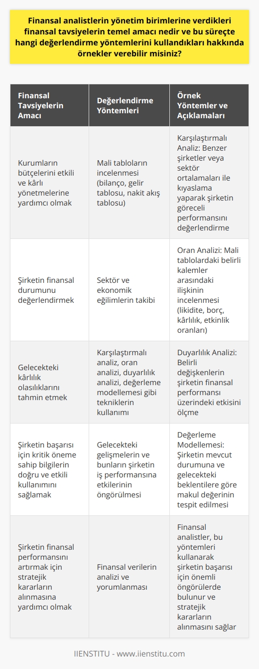 Finansal Tavsiyelerin Temel Amacı Finansal analistlerin yönetim birimlerine verdikleri finansal tavsiyelerin temel amacı, çalıştıkları kurum veya kişilerin bütçelerini etkili ve karlı bir şekilde yönetmelerine yardımcı olmaktır. Bu süreçte analistler, şirketin finansal durumunu değerlendiren çeşitli yöntemler kullanır ve gelecekteki karlılık olasılıklarını tahmin etmeye çalışır. Bu değerlendirmeler sonucunda elde edilen bilgilerin doğru ve etkili bir şekilde kullanılması, şirketin başarısı açısından kritik bir öneme sahiptir. Değerlendirme Yöntemleri Finansal analistler, değerlendirmelerini gerçekleştirmek için çeşitli yöntemler kullanır. Öncelikle şirketin bilanço, gelir tablosu ve nakit akış tablosu gibi mali tablolarını inceleyerek, şirketin finansal durumunu ve performansını değerlendirirler. Ayrıca sektör ve ekonomik eğilimleri takip ederek, gelecekteki gelişmeleri ve bunların şirketin iş performansına etkilerini öngörmeye çalışırlar. Analistler, bu süreçte karşılaştırmalı analiz, oran analizi, duyarlılık analizi ve değerleme modellemesi gibi farklı teknikler kullanır. Örnek Değerlendirme Yöntemleri Öncelikle finansal analistler, karşılaştırmalı analiz yöntemini kullanarak, benzer şirketler veya sektör ortalamaları ile kıyaslamalar yaparak şirketin göreceli performansını değerlendirebilir. İkinci olarak oran analizi yöntemi, mali tablolardaki belirli kalemler arasındaki ilişkinin incelenmesi ve bunların şirketin finansal sağlığı ile ilişkilendirilmesine yardımcı olur. Özellikle likidite, borç, karlılık ve etkinlik gibi alanlardaki oranlar üzerinde çalışmalar yapılır. Duyarlılık analizi ve değerleme modellemesi ise finansal analistlerin geleceğe dair tahminlerde bulunmalarına ve olası senaryolarda şirketin finansal durumuna etkisini değerlendirmelerine yardımcı olacak yöntemlerdir. Duyarlılık analizi, özellikle belirli değişkenlerin şirketin finansal performansı üzerindeki etkisini ölçmeye yönelikken, değerleme modellemesi şirketin mevcut duruma ve gelecekteki beklentilere göre makul değerinin tespit edilmesine odaklanır. Sonuç olarak, finansal analistlerin yönetim birimlerine verdikleri finansal tavsiyelerin temel amacı, şirketin finansal performansını artırmak ve bütçelerini etkili bir şekilde yönetmeye yardımcı olmaktır. Bu süreçte analistler, değerlendirmelerini yaparken çeşitli yöntem ve teknikler kullanarak öngörülerde bulunur ve şirketin başarısı için önemli stratejik kararların alınmasını sağlar.