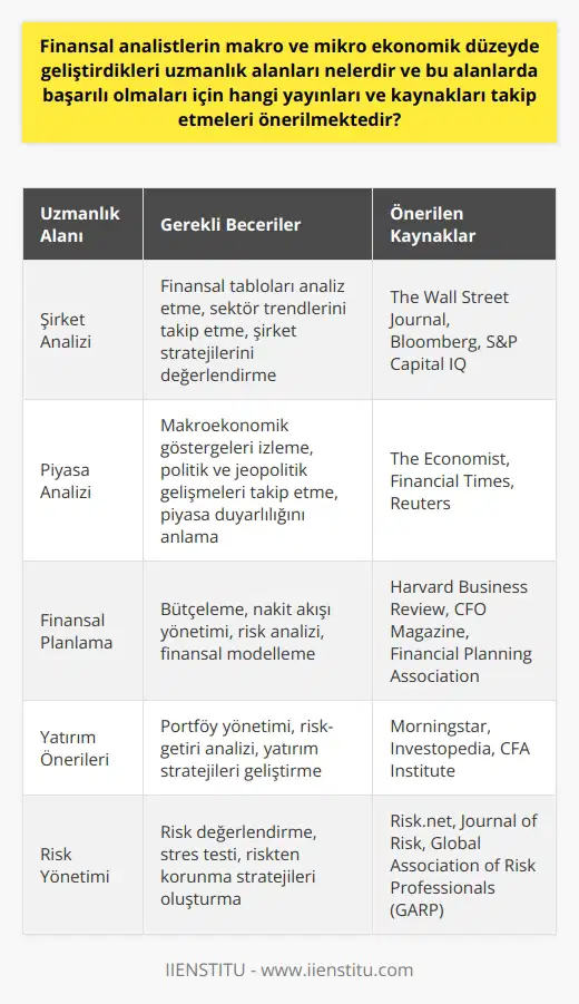 Finansal Analistlerin Uzmanlık Alanları ve Başvurabilecekleri Kaynaklar  Finansal analistler, makro ve mikro ekonomik düzeyde geliştirdikleri uzmanlık alanlarında, çeşitli sektörlerde ve finansal konularda bilgi ve deneyim sahibi olmaları beklenmektedir. Bu uzmanlık alanları arasında, şirket analizi, piyasa analizi, finansal planlama, yatırım önerileri ve risk yönetimi gibi konular bulunmaktadır. Başarılı finansal analistlerin ortak özelliği, mükemmel eleştirel düşünme becerisine sahip olmaları ve potansiyel yatırımlara dair en iyi eylem planını mantıksal olarak belirleyebilmeleridir. Bu nedenle finansal analistlerin sürekli kendilerini geliştirmeleri ve gündemi takip etmeleri önemlidir.  Başarılı olmaları için finansal analistlerin takip etmeleri önerilen yayınlar ve kaynaklar arasında, The Wall Street Journal, The Financial Times ve The Economist gibi önde gelen finans ve ekonomi gazeteleri yer almaktadır. Bu yayınlar, analistlerin sektör ve ekonomik eğilimler hakkında mevcut verilere ulaşmalarını ve dünya genelinde yaşanan finansal gelişmeleri izlemelerini sağlamaktadır.  Ek olarak, elektronik medya ve internet üzerinden erişilebilecek olan ekonomik veri sağlayıcıları, merkez bankaları ve uluslararası finans kuruluşları gibi resmi kaynaklar da analistlerin güncel bilgi edinmeleri ve sektör trendlerini takip etmeleri açısından önemlidir. Bu tür kaynaklar, özellikle makro ekonomik analiz ve politika değerlendirmeleri yaparken doğru ve güvenilir veri temin etmeleri bakımından kritik öneme sahiptir.  Sonuç olarak, finansal analistlerin başarılı olmaları için makro ve mikro ekonomik düzeydeki uzmanlık alanlarını geliştirmeleri, sektör ve ekonomik eğilimleri yakından takip etmeleri ve güvenilir yayınlar ve kaynaklardan sürekli bilgi edinmeleri büyük önem taşımaktadır. Gelişen dünya ekonomisinde başarılı finansal analistler, bu unsurları göz önünde bulundurarak bilgi birikimlerini sürekli olarak artırmalı ve mesleklerinde daha da ileriye gitmelidir.