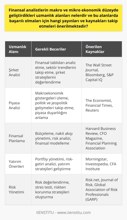 Finansal Analistlerin Uzmanlık Alanları ve Başvurabilecekleri Kaynaklar Finansal analistler, makro ve mikro ekonomik düzeyde geliştirdikleri uzmanlık alanlarında, çeşitli sektörlerde ve finansal konularda bilgi ve deneyim sahibi olmaları beklenmektedir. Bu uzmanlık alanları arasında, şirket analizi, piyasa analizi, finansal planlama, yatırım önerileri ve risk yönetimi gibi konular bulunmaktadır. Başarılı finansal analistlerin ortak özelliği, mükemmel eleştirel düşünme becerisine sahip olmaları ve potansiyel yatırımlara dair en iyi eylem planını mantıksal olarak belirleyebilmeleridir. Bu nedenle finansal analistlerin sürekli kendilerini geliştirmeleri ve gündemi takip etmeleri önemlidir. Başarılı olmaları için finansal analistlerin takip etmeleri önerilen yayınlar ve kaynaklar arasında, The Wall Street Journal, The Financial Times ve The Economist gibi önde gelen finans ve ekonomi gazeteleri yer almaktadır. Bu yayınlar, analistlerin sektör ve ekonomik eğilimler hakkında mevcut verilere ulaşmalarını ve dünya genelinde yaşanan finansal gelişmeleri izlemelerini sağlamaktadır. Ek olarak, elektronik medya ve internet üzerinden erişilebilecek olan ekonomik veri sağlayıcıları, merkez bankaları ve uluslararası finans kuruluşları gibi resmi kaynaklar da analistlerin güncel bilgi edinmeleri ve sektör trendlerini takip etmeleri açısından önemlidir. Bu tür kaynaklar, özellikle makro ekonomik analiz ve politika değerlendirmeleri yaparken doğru ve güvenilir veri temin etmeleri bakımından kritik öneme sahiptir. Sonuç olarak, finansal analistlerin başarılı olmaları için makro ve mikro ekonomik düzeydeki uzmanlık alanlarını geliştirmeleri, sektör ve ekonomik eğilimleri yakından takip etmeleri ve güvenilir yayınlar ve kaynaklardan sürekli bilgi edinmeleri büyük önem taşımaktadır. Gelişen dünya ekonomisinde başarılı finansal analistler, bu unsurları göz önünde bulundurarak bilgi birikimlerini sürekli olarak artırmalı ve mesleklerinde daha da ileriye gitmelidir.