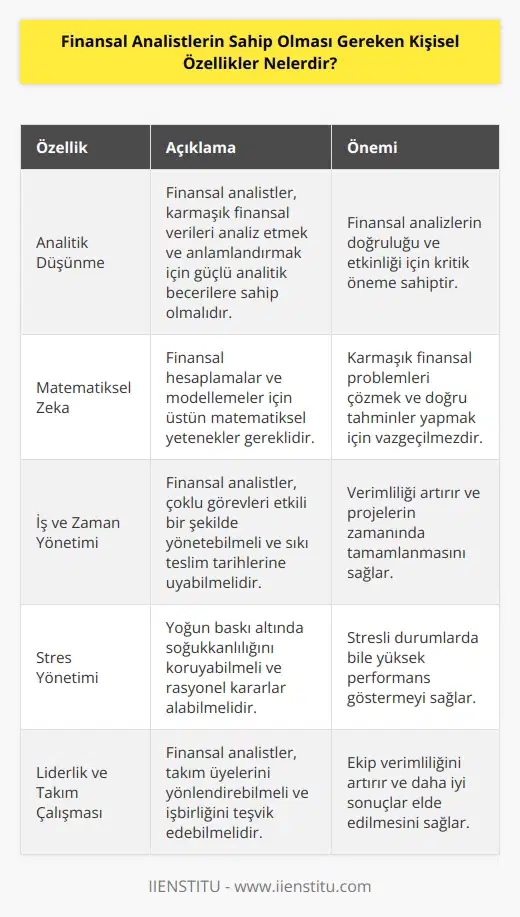 Finans analistlerde aranan en önemli özellik analitik olması ve matematiksel zekasının güçlü olmasıdır gerekir. İş ve zaman yönetimi konusunda başarı göstermeli, yoğun stres altında çalışabilme becerileri kuvvetli olmalıdır. Takım yönetimi sağlayabilmeli, gerekli gördüğü durumlara müdahale edebilmelidir. Yaşanan sorunlara yaratıcı çözümler sunabilecek beceriye sahip olmaları bu alanda başarılı olmaları için önemli özelliklerdendir.