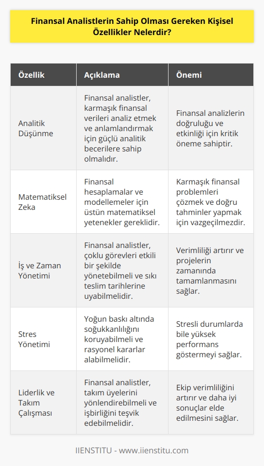 Finans analistlerde aranan en önemli özellik analitik olması ve matematiksel zekasının güçlü olmasıdır gerekir. İş ve zaman yönetimi konusunda başarı göstermeli, yoğun stres altında çalışabilme becerileri kuvvetli olmalıdır. Takım yönetimi sağlayabilmeli, gerekli gördüğü durumlara müdahale edebilmelidir. Yaşanan sorunlara yaratıcı çözümler sunabilecek beceriye sahip olmaları bu alanda başarılı olmaları için önemli özelliklerdendir.