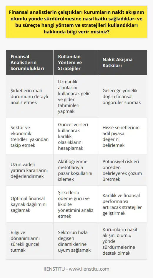 Finansal Analistlerin Çalıştıkları Kurumların Nakit Akışına Katkıları  Finansal analistler, çalıştıkları kurumların nakit akışının olumlu yönde sürdürülmesine önemli katkılarda bulunarak, bu süreçte çeşitli yöntem ve stratejiler kullanırlar. Bu amaç doğrultusunda analistler, öncelikle şirketlerin mali durumunu ayrıntılı bir şekilde değerlendirmeye alır ve uzmanlık alanlarını kullanarak gelecekteki gelir ve gider tahminlerinde bulunurlar.   Sektör ve Ekonomik Trendlerin İzlenmesi  Finansal analistler, sektör ve ekonomik trendler hakkında güncel verileri takip ederek, gelecekteki karlılık olasılıklarını öngörmeye çalışırlar. Aynı zamanda bu verileri kullanarak şirket hisselerinin adil piyasa değerini belirlerler ve yönetim birimlerine bu konuda gerekli tavsiyelerde bulunurlar.  Uzun Vadeli Yatırım Kararları ve Risk Yönetimi  Finansal analistler, pazar koşulları ve yeni teknolojiler hakkında güncel kalmak için yaşam boyu aktif öğrenme metotlarını uygularlar. Bu sayede yatırım kararlarının uzun vadeli sonuçlarını doğru bir şekilde tahmin edebilir ve risk yönetimi konusunda etkili stratejiler belirleyebilirler. Özellikle yatırım seçeneklerinde oluşabilecek potansiyel sorunları önceden belirlemek ve çözüm üretmek, analistlerin başlıca görevlerindendir.  Optimal Finansal Kaynak Dağılımı ve Likidite Yönetimi  Analiz sürecinin sonunda sağlam bir mali yapıya erişmek için, finansal analistler şirketlerin kaynak dağılımını en optimal düzeyde sağlamaya özen gösterirler. Ayrıca, şirketlerin ödeme gücü ve likidite yönetimi konusunda da analizler gerçekleştirirler. İşletmenin karlılığı ve finansal performansını artırmak adına bu analizler ile desteklenen stratejiler geliştirirler.   Sonuç olarak, finansal analistler çalıştıkları kurumların nakit akışını olumlu yönde sürdürmelerine katkı sağlamak için sektörel trendleri ve ekonomik göstergeleri titizlikle izler, uzun vadeli yatırım kararlarını değerlendirir ve şirketin finansal kaynaklarını etkili bir şekilde yönetirler. Bu doğrultuda, başarılı finansal analistler bilgi ve donanımlarını sürekli güncel tutarak, sektörün hızla değişen dinamiklerine uyum sağlayabilme becerisi gösterirler.