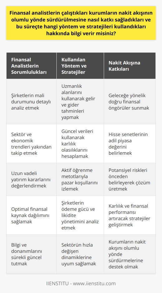 Finansal Analistlerin Çalıştıkları Kurumların Nakit Akışına Katkıları Finansal analistler, çalıştıkları kurumların nakit akışının olumlu yönde sürdürülmesine önemli katkılarda bulunarak, bu süreçte çeşitli yöntem ve stratejiler kullanırlar. Bu amaç doğrultusunda analistler, öncelikle şirketlerin mali durumunu ayrıntılı bir şekilde değerlendirmeye alır ve uzmanlık alanlarını kullanarak gelecekteki gelir ve gider tahminlerinde bulunurlar. Sektör ve Ekonomik Trendlerin İzlenmesi Finansal analistler, sektör ve ekonomik trendler hakkında güncel verileri takip ederek, gelecekteki karlılık olasılıklarını öngörmeye çalışırlar. Aynı zamanda bu verileri kullanarak şirket hisselerinin adil piyasa değerini belirlerler ve yönetim birimlerine bu konuda gerekli tavsiyelerde bulunurlar. Uzun Vadeli Yatırım Kararları ve Risk Yönetimi Finansal analistler, pazar koşulları ve yeni teknolojiler hakkında güncel kalmak için yaşam boyu aktif öğrenme metotlarını uygularlar. Bu sayede yatırım kararlarının uzun vadeli sonuçlarını doğru bir şekilde tahmin edebilir ve risk yönetimi konusunda etkili stratejiler belirleyebilirler. Özellikle yatırım seçeneklerinde oluşabilecek potansiyel sorunları önceden belirlemek ve çözüm üretmek, analistlerin başlıca görevlerindendir. Optimal Finansal Kaynak Dağılımı ve Likidite Yönetimi Analiz sürecinin sonunda sağlam bir mali yapıya erişmek için, finansal analistler şirketlerin kaynak dağılımını en optimal düzeyde sağlamaya özen gösterirler. Ayrıca, şirketlerin ödeme gücü ve likidite yönetimi konusunda da analizler gerçekleştirirler. İşletmenin karlılığı ve finansal performansını artırmak adına bu analizler ile desteklenen stratejiler geliştirirler. Sonuç olarak, finansal analistler çalıştıkları kurumların nakit akışını olumlu yönde sürdürmelerine katkı sağlamak için sektörel trendleri ve ekonomik göstergeleri titizlikle izler, uzun vadeli yatırım kararlarını değerlendirir ve şirketin finansal kaynaklarını etkili bir şekilde yönetirler. Bu doğrultuda, başarılı finansal analistler bilgi ve donanımlarını sürekli güncel tutarak, sektörün hızla değişen dinamiklerine uyum sağlayabilme becerisi gösterirler.