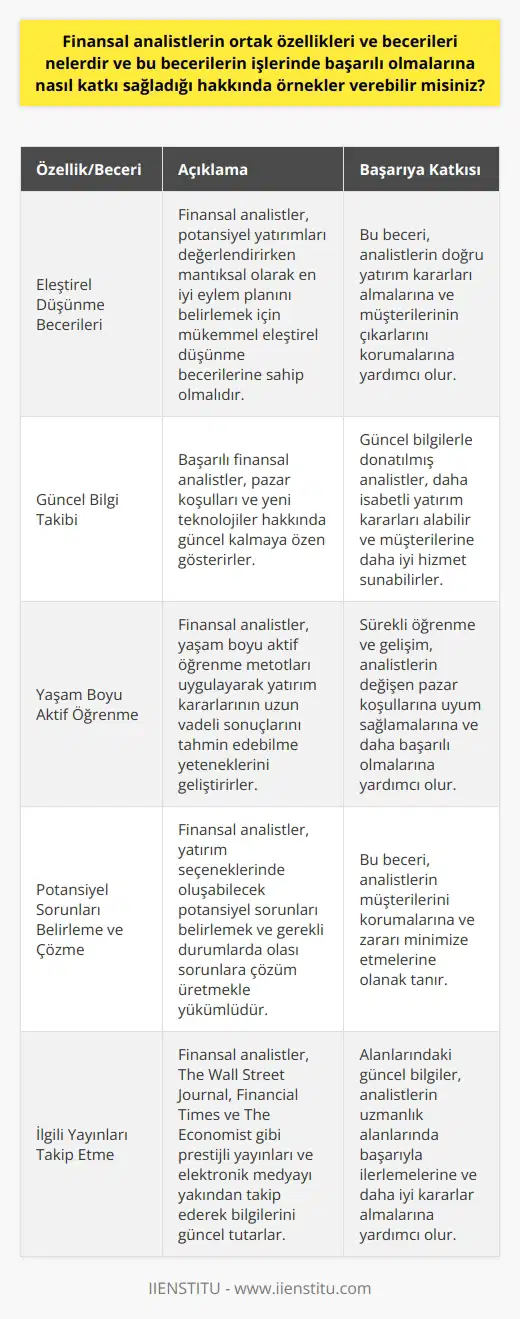 Finansal Analistlerin Ortak Özellikleri ve Becerileri  Başarılı finansal analistlerin ortak özellikleri, mükemmel eleştirel düşünme becerilerine sahip olmaları ve herhangi bir potansiyel yatırıma dair mantıksal olarak en iyi eylem planını belirlemeleridir. Pazar koşulları ve yeni teknolojiler hakkında güncel kalmaya özen gösterirler. Yaşam boyu aktif öğrenme metotları uygulayarak yatırım kararlarının uzun vadeli sonuçlarını tahmin edebilme yeteneklerini geliştirirler.  Oluşabilecek Potansiyel Sorunlar ve Çözümler  Finansal analistlerin bir diğer önemli görevi, yatırım seçeneklerinde oluşabilecek potansiyel sorunları belirlemek ve gerekli durumlarda olası sorunlara çözüm üretmektir. Eğer problemler çözülemiyorsa, analist fırsattan vazgeçme davranışı sergileyerek müşterisinin zararını minimize eder. Bu beceri, analistin müşterilerini teşvik edebilecek bilgi ve donanıma sahip olması ile mümkün olmaktadır.  Sürekli Güncel Kalmak ve İlgili Yayınları Takip Etmek  Finansal analistlerin hızlı tempoda çalışan, son teknolojiyi kullanan ve rekabetçi bir yaklaşıma sahip olduğu düşünüldüğünde, alanlarında güncel ve zirvede kalmak için sürekli bilgilerini güncellemeleri ve literatürü takip etmeleri gerekmektedir. Bu sebeple, analistler The Wall Street Journal, Financial Times ve The Economist gibi prestijli yayınları, ayrıca elektronik medyayı yakından takip ederek bilgilerini güncel tutarlar. Bu süreçte, hem makroekonomik hem de mikroekonomik düzeyde sahip oldukları kapsamlı bilgiler sayesinde analistler, uzmanlık alanlarında başarıyla ilerleme şansını artırır.   Çalıştıkları Kurumlarla İşbirliği ve Finansal Kararlar  Finansal analistler, çalıştıkları şirketlerin finansal durumunu analiz ederek yönetim birimlerine finansal tavsiyeler sunmaktadır. Bu sayede, şirketin pozitif bir nakit akışı sürdürmesine ve kârlılığının artırılmasına katkı sağlarlar. Analistlerin belirlemiş olduğu adil piyasa değeri ve gelecekteki karlılık olasılıklarına yönelik tahminler, şirketlerin hisse senedi satışları ve yatırım stratejileri açısından önemlidir.   Sonuç olarak, finansal analistlerin ortak özellikleri ve becerileri; eleştirel düşünme ve analiz yeteneklerine sahip olmak, pazar koşullarını güncel olarak takip etmek ve yatırımların uzun vadeli sonuçlarını tahmin etme becerisine sahip olmalarıdır. Finansal analistlerin başarılı olmalarına katkı sağlayan bu özellikler ve beceriler, şirketlerin finansal başarılarının arttırılması ve sürdürülebilir büyümenin sağlanmasında önemli yere sahiptir.