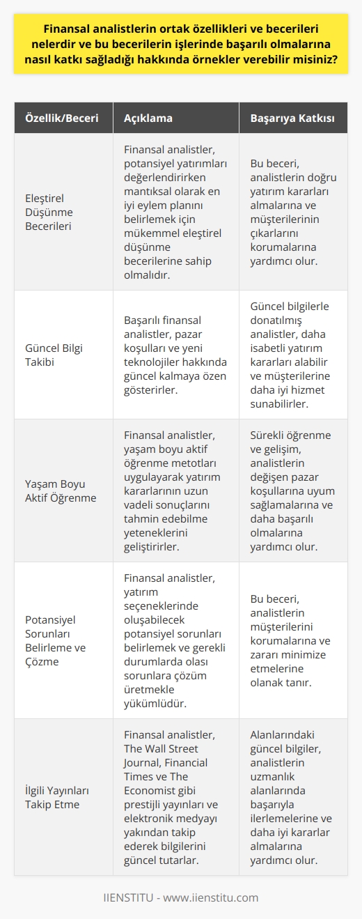 Finansal Analistlerin Ortak Özellikleri ve Becerileri Başarılı finansal analistlerin ortak özellikleri, mükemmel eleştirel düşünme becerilerine sahip olmaları ve herhangi bir potansiyel yatırıma dair mantıksal olarak en iyi eylem planını belirlemeleridir. Pazar koşulları ve yeni teknolojiler hakkında güncel kalmaya özen gösterirler. Yaşam boyu aktif öğrenme metotları uygulayarak yatırım kararlarının uzun vadeli sonuçlarını tahmin edebilme yeteneklerini geliştirirler. Oluşabilecek Potansiyel Sorunlar ve Çözümler Finansal analistlerin bir diğer önemli görevi, yatırım seçeneklerinde oluşabilecek potansiyel sorunları belirlemek ve gerekli durumlarda olası sorunlara çözüm üretmektir. Eğer problemler çözülemiyorsa, analist fırsattan vazgeçme davranışı sergileyerek müşterisinin zararını minimize eder. Bu beceri, analistin müşterilerini teşvik edebilecek bilgi ve donanıma sahip olması ile mümkün olmaktadır. Sürekli Güncel Kalmak ve İlgili Yayınları Takip Etmek Finansal analistlerin hızlı tempoda çalışan, son teknolojiyi kullanan ve rekabetçi bir yaklaşıma sahip olduğu düşünüldüğünde, alanlarında güncel ve zirvede kalmak için sürekli bilgilerini güncellemeleri ve literatürü takip etmeleri gerekmektedir. Bu sebeple, analistler The Wall Street Journal, Financial Times ve The Economist gibi prestijli yayınları, ayrıca elektronik medyayı yakından takip ederek bilgilerini güncel tutarlar. Bu süreçte, hem makroekonomik hem de mikroekonomik düzeyde sahip oldukları kapsamlı bilgiler sayesinde analistler, uzmanlık alanlarında başarıyla ilerleme şansını artırır. Çalıştıkları Kurumlarla İşbirliği ve Finansal Kararlar Finansal analistler, çalıştıkları şirketlerin finansal durumunu analiz ederek yönetim birimlerine finansal tavsiyeler sunmaktadır. Bu sayede, şirketin pozitif bir nakit akışı sürdürmesine ve kârlılığının artırılmasına katkı sağlarlar. Analistlerin belirlemiş olduğu adil piyasa değeri ve gelecekteki karlılık olasılıklarına yönelik tahminler, şirketlerin hisse senedi satışları ve yatırım stratejileri açısından önemlidir. Sonuç olarak, finansal analistlerin ortak özellikleri ve becerileri; eleştirel düşünme ve analiz yeteneklerine sahip olmak, pazar koşullarını güncel olarak takip etmek ve yatırımların uzun vadeli sonuçlarını tahmin etme becerisine sahip olmalarıdır. Finansal analistlerin başarılı olmalarına katkı sağlayan bu özellikler ve beceriler, şirketlerin finansal başarılarının arttırılması ve sürdürülebilir büyümenin sağlanmasında önemli yere sahiptir.