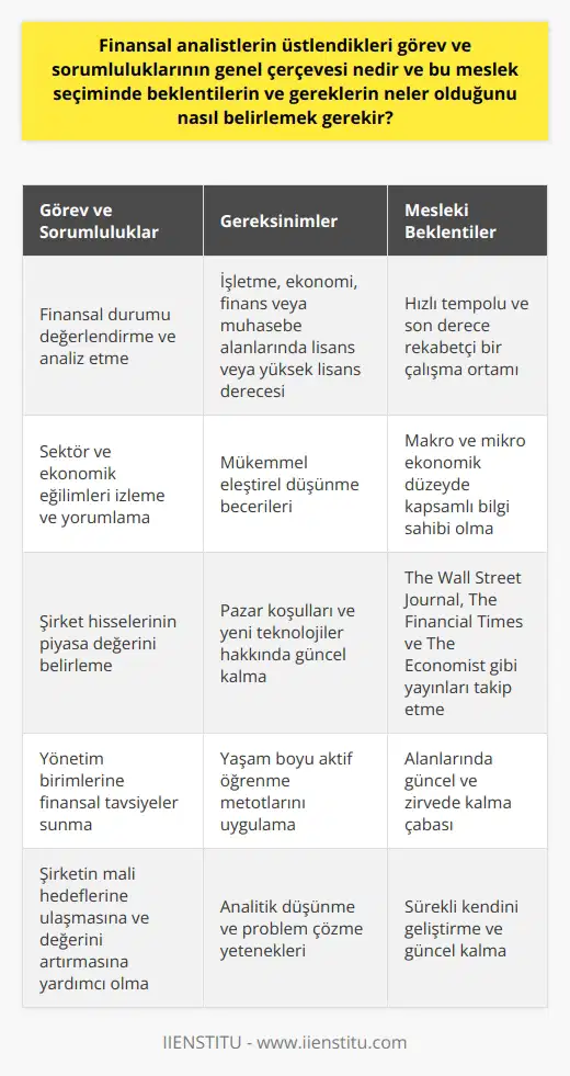 Finansal Analistlerin Görev ve Sorumlulukları  Finansal analistler, çalıştıkları kurum veya kişilerin mali değerlerini yönetmek için önemli tavsiyeler sunar. Bu kişiler, bankalar, sigorta şirketleri ve yatırım aracı kurumlarında çalışarak milyonlarca dolarlık portföyler yönetebilir. Bu çerçevede, finansal analistlerin üstlendiği genel görev ve sorumluluklar şu şekildedir:  1. Finansal Durumu Değerlendirme: Finansal analistler, bir şirketin kârlılığı, ödeme gücü ve likidite durumu üzerinde mali analizler gerçekleştirir. Bu analizler, şirketin nakit akışını olumlu bir seviyede tutmak ve gelecekteki karlılık beklentilerini tahmin etmek için önemlidir.  2. Sektör ve Ekonomik Eğilimlerin İzlenmesi: Finansal analistler, sektör ve ekonomik eğilimler hakkında güncel verileri takip eder ve yorumlar. Bu bilgiler, şirketin stratejik planlamasına ve yatırım kararlarına rehberlik etmek için kullanılır.  3. Şirket Hisselerinin Piyasa Değerinin Belirlenmesi: Finansal analistler, şirket hisselerinin adil piyasa değerini belirlemekle sorumludur. Bu değer, şirketin büyümesi ve değer yaratma potansiyeli hakkında önemli bilgiler verir.  4. Tavsiyeler Sunma: Finansal analistler, yönetim birimlerine finansal tavsiyeler vermekle yükümlüdür. Bu tavsiyeler, şirketin mali hedeflerine ulaşması ve değerini artırması için önemlidir.  Finansal Analist Olmak İçin Gerekenler  Finansal analistlerin başarılı olabilmesi için mükemmel eleştirel düşünme becerilerine sahip olması gerekmektedir. Ayrıca, pazar koşulları ve yeni teknolojiler hakkında güncel kalabilmek ve yaşam boyu aktif öğrenme metotlarını uygulamak önem taşır. Finansal analist olmak için genellikle işletme, ekonomi, finans veya muhasebe gibi alanlarda lisans veya yüksek lisans derecesine sahip olmak beklenir.  Mesleki Beklentiler ve Gerekler  Finansal analistlik, hızlı tempoda çalışan ve son teknolojiyi kullanan, son derece rekabetçi bir meslektir. Hem makro ekonomik hem mikro ekonomik düzeyde kapsamlı bilgi sahibi olmak, analistin başarılı olma şansını yükseltir. Finansal analistler, alanlarında güncel ve zirvede kalmak için The Wall Street Journal, The Financial Times ve The Economist gibi yayınlara ve çeşitli elektronik medyaya sürekli olarak takip ederler.   Sonuç olarak, finansal analistlerin üstlendiği görev ve sorumluluklar oldukça çeşitli ve önemlidir. Başarılı olmak için sürekli güncel kalmaya ve kendini geliştirmeye önem verirler. Bu mesleği seçerken beklentilerin ve gereklerin doğru şekilde belirlenmesi, analistin kariyer yolunda daha başarılı ve tatmin edici bir deneyime sahip olmasına yardımcı olacaktır.