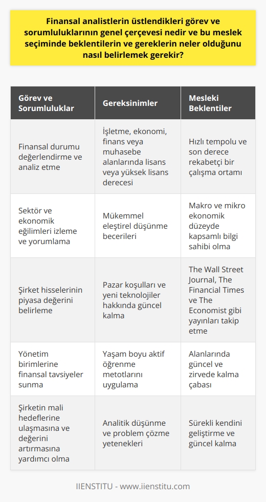 Finansal Analistlerin Görev ve Sorumlulukları Finansal analistler, çalıştıkları kurum veya kişilerin mali değerlerini yönetmek için önemli tavsiyeler sunar. Bu kişiler, bankalar, sigorta şirketleri ve yatırım aracı kurumlarında çalışarak milyonlarca dolarlık portföyler yönetebilir. Bu çerçevede, finansal analistlerin üstlendiği genel görev ve sorumluluklar şu şekildedir: 1. Finansal Durumu Değerlendirme: Finansal analistler, bir şirketin kârlılığı, ödeme gücü ve likidite durumu üzerinde mali analizler gerçekleştirir. Bu analizler, şirketin nakit akışını olumlu bir seviyede tutmak ve gelecekteki karlılık beklentilerini tahmin etmek için önemlidir. 2. Sektör ve Ekonomik Eğilimlerin İzlenmesi: Finansal analistler, sektör ve ekonomik eğilimler hakkında güncel verileri takip eder ve yorumlar. Bu bilgiler, şirketin stratejik planlamasına ve yatırım kararlarına rehberlik etmek için kullanılır. 3. Şirket Hisselerinin Piyasa Değerinin Belirlenmesi: Finansal analistler, şirket hisselerinin adil piyasa değerini belirlemekle sorumludur. Bu değer, şirketin büyümesi ve değer yaratma potansiyeli hakkında önemli bilgiler verir. 4. Tavsiyeler Sunma: Finansal analistler, yönetim birimlerine finansal tavsiyeler vermekle yükümlüdür. Bu tavsiyeler, şirketin mali hedeflerine ulaşması ve değerini artırması için önemlidir. Finansal Analist Olmak İçin Gerekenler Finansal analistlerin başarılı olabilmesi için mükemmel eleştirel düşünme becerilerine sahip olması gerekmektedir. Ayrıca, pazar koşulları ve yeni teknolojiler hakkında güncel kalabilmek ve yaşam boyu aktif öğrenme metotlarını uygulamak önem taşır. Finansal analist olmak için genellikle işletme, ekonomi, finans veya muhasebe gibi alanlarda lisans veya yüksek lisans derecesine sahip olmak beklenir. Mesleki Beklentiler ve Gerekler Finansal analistlik, hızlı tempoda çalışan ve son teknolojiyi kullanan, son derece rekabetçi bir meslektir. Hem makro ekonomik hem mikro ekonomik düzeyde kapsamlı bilgi sahibi olmak, analistin başarılı olma şansını yükseltir. Finansal analistler, alanlarında güncel ve zirvede kalmak için The Wall Street Journal, The Financial Times ve The Economist gibi yayınlara ve çeşitli elektronik medyaya sürekli olarak takip ederler. Sonuç olarak, finansal analistlerin üstlendiği görev ve sorumluluklar oldukça çeşitli ve önemlidir. Başarılı olmak için sürekli güncel kalmaya ve kendini geliştirmeye önem verirler. Bu mesleği seçerken beklentilerin ve gereklerin doğru şekilde belirlenmesi, analistin kariyer yolunda daha başarılı ve tatmin edici bir deneyime sahip olmasına yardımcı olacaktır.