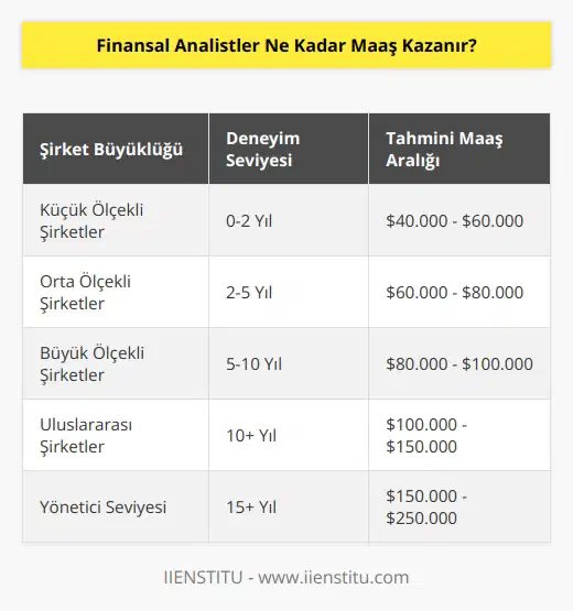 Finansal Analistlerin maaşları, yönetici seviyesindeki kişilere göre oldukça farklıdır. Maaş, bir finansal analistin çalıştığı şirketin büyüklüğü, konumu, deneyimi ve nitelikleri gibi faktörlere bağlı olarak değişebilir. Genel olarak, bir finansal analistin çalıştığı şirketin konumuna ve deneyim seviyesine bağlı olarak, maaşların $40.000 ile $100.000 arasında değişebileceği tahmin edilmektedir.