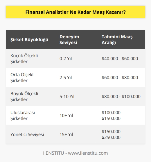 Finansal Analistlerin maaşları, yönetici seviyesindeki kişilere göre oldukça farklıdır. Maaş, bir finansal analistin çalıştığı şirketin büyüklüğü, konumu, deneyimi ve nitelikleri gibi faktörlere bağlı olarak değişebilir. Genel olarak, bir finansal analistin çalıştığı şirketin konumuna ve deneyim seviyesine bağlı olarak, maaşların $40.000 ile $100.000 arasında değişebileceği tahmin edilmektedir.