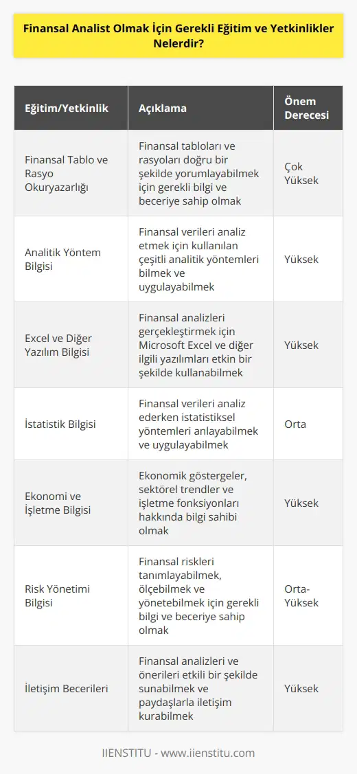 Finansal analistlik eğitiminin ve yetkinliklerinin, her bir sektörden ve pozisyondan farklılık arz edebileceğini unutmayın. Ancak, ortak bir çerçeve içinde, finansal analistlik için gerekli olan temel özellikler şunlardır:  * Finansal tabloların ve rasyonların okuryazarlığı - Finansal tabloların ve rasyonların çözümleyebilmek için, okuryazarlığın önemi büyüktür.  *   nin bilgisi - Finansal tabloların ve rasyonların değerlendirilmesi, çeşitli  kullanılarak gerçekleştirilir.  * Excel bilgisi - Tabloların ve rasyonların çözümleyebilmek için, Microsoft Excel ve benzeri birçok yazılımın kullanımı gerekli olabilir.  * İstatistik bilgisi - Finansal analistlik için, istatistiksel analiz yöntemlerinin anlaşılması ve kullanılması gerekir.  * Ekonomi bilgisi - Ekonomik göstergelerin ve trendlerin anlaşılması, finansal tabloların ve rasyonların çözümleyebilmek için önemlidir.  * İşletme bilgisi - Finansal tabloların ve rasyonların değerlendirilmesi, işletme stratejisi, üretim, maliyet, pazarlama ve satış gibi konuların anlaşılmasını gerektirir.  * Risk yönetimi bilgisi - Finansal analistlik için, risk yönetiminin anlaşılması önemlidir.  * İletişim becerisi - Finansal analistlik için, etkileyici iletişim becerilerinin geliştirilmesi önemlidir.