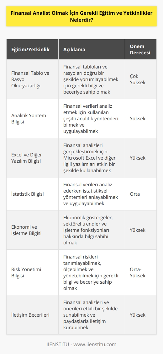 Finansal analistlik eğitiminin ve yetkinliklerinin, her bir sektörden ve pozisyondan farklılık arz edebileceğini unutmayın. Ancak, ortak bir çerçeve içinde, finansal analistlik için gerekli olan temel özellikler şunlardır: * Finansal tabloların ve rasyonların okuryazarlığı - Finansal tabloların ve rasyonların çözümleyebilmek için, okuryazarlığın önemi büyüktür. * nin bilgisi - Finansal tabloların ve rasyonların değerlendirilmesi, çeşitli kullanılarak gerçekleştirilir. * Excel bilgisi - Tabloların ve rasyonların çözümleyebilmek için, Microsoft Excel ve benzeri birçok yazılımın kullanımı gerekli olabilir. * İstatistik bilgisi - Finansal analistlik için, istatistiksel analiz yöntemlerinin anlaşılması ve kullanılması gerekir. * Ekonomi bilgisi - Ekonomik göstergelerin ve trendlerin anlaşılması, finansal tabloların ve rasyonların çözümleyebilmek için önemlidir. * İşletme bilgisi - Finansal tabloların ve rasyonların değerlendirilmesi, işletme stratejisi, üretim, maliyet, pazarlama ve satış gibi konuların anlaşılmasını gerektirir. * Risk yönetimi bilgisi - Finansal analistlik için, risk yönetiminin anlaşılması önemlidir. * İletişim becerisi - Finansal analistlik için, etkileyici iletişim becerilerinin geliştirilmesi önemlidir.