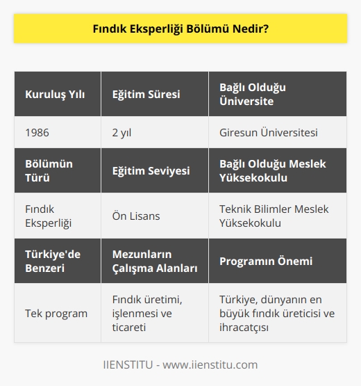 Fındık eksperliği, ülkemizde sadece bir üniversitede bulunan 2 yıllık ön lisans programıdır. Giresun Üniversitesi Teknik Bilimler Meslek Yüksekokulu bünyesinde eğitim veriyor. Fındık Eksperliği programı 1986 yılında kurulmuş ve o yıldan beri de öğrenci yetiştirmeye devam ediyor.