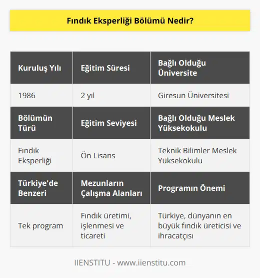 Fındık eksperliği, ülkemizde sadece bir üniversitede bulunan 2 yıllık ön lisans programıdır. Giresun Üniversitesi Teknik Bilimler Meslek Yüksekokulu bünyesinde eğitim veriyor. Fındık Eksperliği programı 1986 yılında kurulmuş ve o yıldan beri de öğrenci yetiştirmeye devam ediyor.