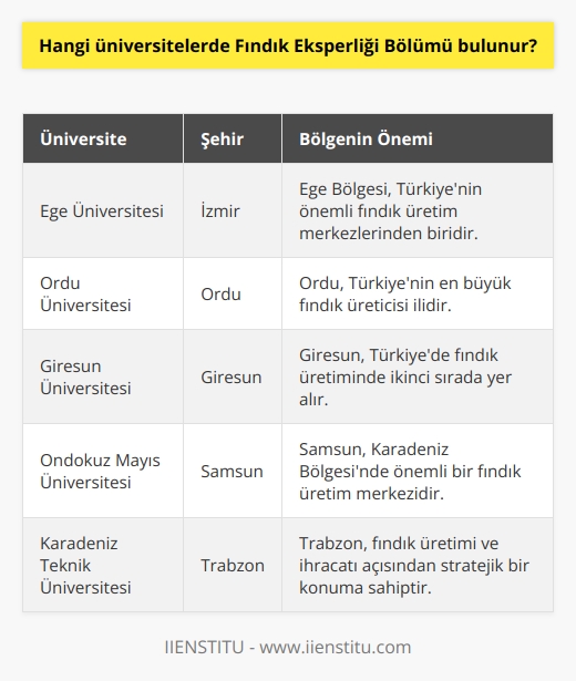 Türkiyede Fındık Eksperliği Bölümü bulunan üniversiteler şu şekildedir:  - Ege Üniversitesi - Muğla Sıtkı Koçman Üniversitesi - Ondokuz Mayıs Üniversitesi - Ordu Üniversitesi - Adnan Menderes Üniversitesi - Anadolu Üniversitesi - Çukurova Üniversitesi - Giresun Üniversitesi - Karadeniz Teknik Üniversitesi - Samsun Ondokuz Mayıs Üniversitesi - Akdeniz Üniversitesi - Selçuk Üniversitesi - Trakya Üniversitesi - Aksaray Üniversitesi - Van Yüzüncü Yıl Üniversitesi