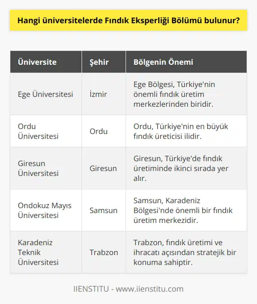 Türkiyede Fındık Eksperliği Bölümü bulunan üniversiteler şu şekildedir: - Ege Üniversitesi - Muğla Sıtkı Koçman Üniversitesi - Ondokuz Mayıs Üniversitesi - Ordu Üniversitesi - Adnan Menderes Üniversitesi - Anadolu Üniversitesi - Çukurova Üniversitesi - Giresun Üniversitesi - Karadeniz Teknik Üniversitesi - Samsun Ondokuz Mayıs Üniversitesi - Akdeniz Üniversitesi - Selçuk Üniversitesi - Trakya Üniversitesi - Aksaray Üniversitesi - Van Yüzüncü Yıl Üniversitesi
