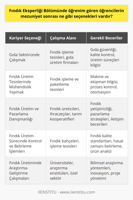 Mezuniyet sonrası, Fındık Eksperliği Bölümünden mezun olan öğrencilerin kariyer seçenekleri arasında, gıda sektöründe çalışmak, çeşitli fındık üretim tesislerinde mühendisl   yapmak, fındık üretim ve pazarlama konularında danışmanlık yapmak, fındık üretim sürecinde kontrol ve belirleme işlemleri yapmak ve fındık üretiminde araştırma-geliştirme çalışmaları yapmak gibi seçenekler vardır.