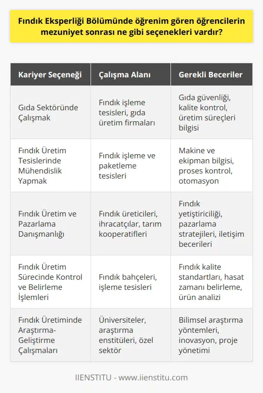 Mezuniyet sonrası, Fındık Eksperliği Bölümünden mezun olan öğrencilerin kariyer seçenekleri arasında, gıda sektöründe çalışmak, çeşitli fındık üretim tesislerinde mühendisl yapmak, fındık üretim ve pazarlama konularında danışmanlık yapmak, fındık üretim sürecinde kontrol ve belirleme işlemleri yapmak ve fındık üretiminde araştırma-geliştirme çalışmaları yapmak gibi seçenekler vardır.