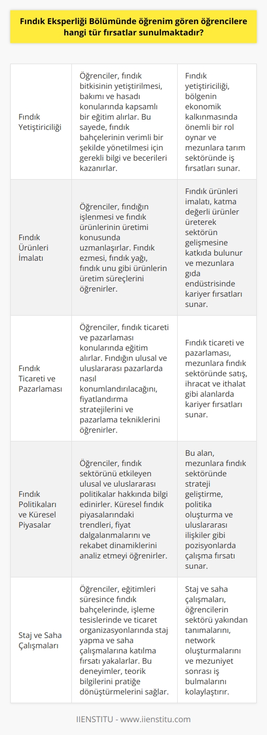 Fındık Eksperliği Bölümünde öğrenim gören öğrencilere, fındık yetiştiriciliği, fındık üretim ve pazarlaması, fındık ürünleri imalatı, fındık toplama ve dağıtımı, fındık bitkileri ve hastalıkları, fındık koşulları, fındık ticareti, fındık üreticiliği, küresel fındık piyasaları ve fındık politikaları gibi alanlarda yeterli bilgi ve beceri kazanma olanakları sunulmaktadır. Ayrıca, öğrencilere fındık sektöründe çalışma olanakları, deneyimli eksperler tarafından sağlanan rehberlik ve danışmanlık desteği, güncel fındık ile ilgili haberler, ücretsiz fındık eğitim programları, fındık piyasasının yorumlanması gibi fırsatlar da sunulmaktadır.