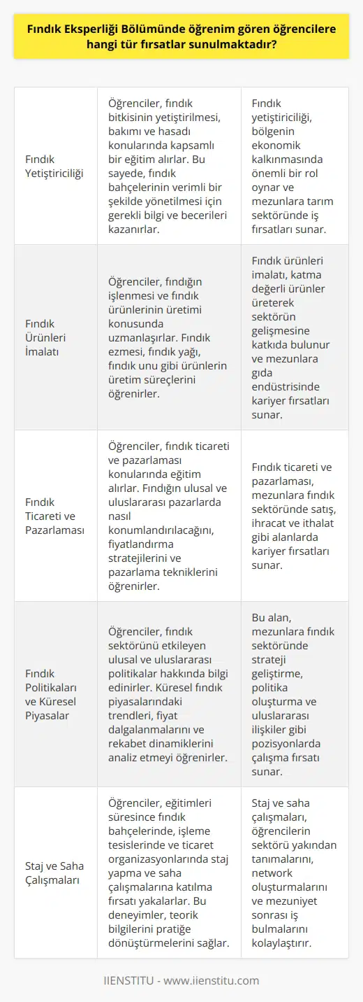 Fındık Eksperliği Bölümünde öğrenim gören öğrencilere, fındık yetiştiriciliği, fındık üretim ve pazarlaması, fındık ürünleri imalatı, fındık toplama ve dağıtımı, fındık bitkileri ve hastalıkları, fındık koşulları, fındık ticareti, fındık üreticiliği, küresel fındık piyasaları ve fındık politikaları gibi alanlarda yeterli bilgi ve beceri kazanma olanakları sunulmaktadır. Ayrıca, öğrencilere fındık sektöründe çalışma olanakları, deneyimli eksperler tarafından sağlanan rehberlik ve danışmanlık desteği, güncel fındık ile ilgili haberler, ücretsiz fındık eğitim programları, fındık piyasasının yorumlanması gibi fırsatlar da sunulmaktadır.