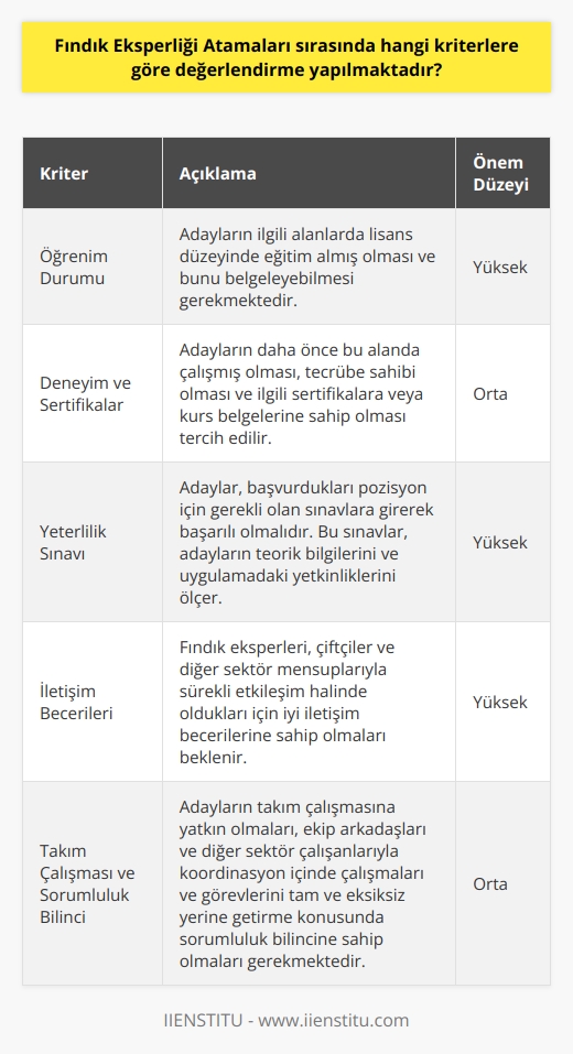 Fındık Eksperliği Kriterleri  Fındık eksperliği atamalarında dikkate alınan kriterler arasında öncelikle adayların öğrenim durumları yer almaktadır. Adaylar, ilgili alanlarda lisans düzeyinde eğitim almış olmalıdır ve bu durumu belgeleyebilmelidir.  Deneyim ve Sertifikalar  Öte yandan, fındık eksperliği görevine atanacak olan adayların daha önce bu alanda çalışmış olması ve tecrübe sahibi olması tercih edilen bir niteliktir. Bunun yanı sıra, adayların belirli sertifikalar veya branşlarıyla alakalı kurslardan alınmış belgelerinin olması beklenir.  Yeterlilik Sınavı  Fındık eksperliği atamalarında kriterlerden bir diğeri ise yeterlilik sınavıdır. Adaylar, başvurdukları pozisyon için gerekli olan sınavlara girerek başarılı olmalıdır. Bu sınavlar, adayların alanlarıyla ilgili teorik bilgilerini ve uygulamadaki yetkinliklerini ölçmek amacıyla düzenlenir.  İletişim Becerileri  Adayların sahip oldukları iletişim becerileri de fındık eksperliği atamalarında büyük önem arz etmektedir. Fındık eksperleri, çiftçiler ve diğer sektör mensuplarıyla sürekli etkileşim halinde oldukları için iyi iletişim becerilerine sahip olmaları beklenir.  Takım Çalışması ve Sorumluluk Bilinci  Fındık eksperliği görevinde başarılı olmak için adayların takım çalışmasına yatkın olmaları gerekmektedir. Fındık eksperleri, ekip arkadaşları ve diğer sektör çalışanlarıyla koordinasyon içinde çalışarak, değerlendirmelerini en doğru şekilde gerçekleştirmelidir. Bunun yanında, görevlerini tam ve eksiksiz yerine getirme konusunda sorumluluk bilincine sahip olmaları beklenir.  Sonuç olarak, fındık eksperliği atamalarında adayların öğrenim durumu, deneyimi ve sertifikalarıyla birlikte, yeterlilik sınavında başarılı olmaları, iyi iletişim becerilerine sahip olmaları, takım çalışmasına yatkın olmaları ve sorumluluk bilinciyle hareket etmeleri önemli kriterler arasında değerlendirilmektedir.