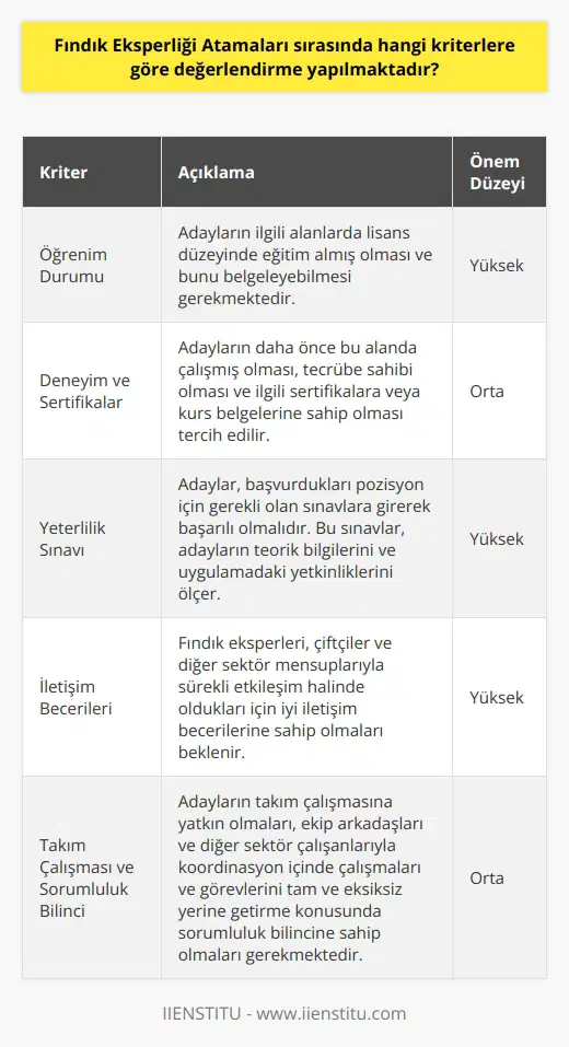 Fındık Eksperliği Kriterleri Fındık eksperliği atamalarında dikkate alınan kriterler arasında öncelikle adayların öğrenim durumları yer almaktadır. Adaylar, ilgili alanlarda lisans düzeyinde eğitim almış olmalıdır ve bu durumu belgeleyebilmelidir. Deneyim ve Sertifikalar Öte yandan, fındık eksperliği görevine atanacak olan adayların daha önce bu alanda çalışmış olması ve tecrübe sahibi olması tercih edilen bir niteliktir. Bunun yanı sıra, adayların belirli sertifikalar veya branşlarıyla alakalı kurslardan alınmış belgelerinin olması beklenir. Yeterlilik Sınavı Fındık eksperliği atamalarında kriterlerden bir diğeri ise yeterlilik sınavıdır. Adaylar, başvurdukları pozisyon için gerekli olan sınavlara girerek başarılı olmalıdır. Bu sınavlar, adayların alanlarıyla ilgili teorik bilgilerini ve uygulamadaki yetkinliklerini ölçmek amacıyla düzenlenir. İletişim Becerileri Adayların sahip oldukları iletişim becerileri de fındık eksperliği atamalarında büyük önem arz etmektedir. Fındık eksperleri, çiftçiler ve diğer sektör mensuplarıyla sürekli etkileşim halinde oldukları için iyi iletişim becerilerine sahip olmaları beklenir. Takım Çalışması ve Sorumluluk Bilinci Fındık eksperliği görevinde başarılı olmak için adayların takım çalışmasına yatkın olmaları gerekmektedir. Fındık eksperleri, ekip arkadaşları ve diğer sektör çalışanlarıyla koordinasyon içinde çalışarak, değerlendirmelerini en doğru şekilde gerçekleştirmelidir. Bunun yanında, görevlerini tam ve eksiksiz yerine getirme konusunda sorumluluk bilincine sahip olmaları beklenir. Sonuç olarak, fındık eksperliği atamalarında adayların öğrenim durumu, deneyimi ve sertifikalarıyla birlikte, yeterlilik sınavında başarılı olmaları, iyi iletişim becerilerine sahip olmaları, takım çalışmasına yatkın olmaları ve sorumluluk bilinciyle hareket etmeleri önemli kriterler arasında değerlendirilmektedir.