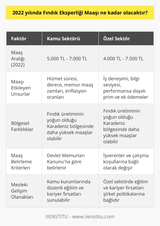 Fındık Eksperliği Maaşı Analizi  2022 yılında fındık eksperliği maaşı, ilgili kamu ve özel sektör kurumlarının uygulamalarına göre şekillenecektir. Bu bağlamda, kamu sektörü maaşları ve özel sektör ücretleri ayrı ayrı değerlendirilmelidir.  Kamu Sektörü Maaşları  Devlet memuru olarak görev yapan fındık eksperlerinin maaşları, Devlet Memurları Kanununa göre belirlenmektedir. Buradaki hizmetin süresi ve derecesi gibi faktörler, maaşın hesaplanmasında önemli rol oynamaktadır. Her yıl memur maaşlarında yapılan zamlar ve enflasyon oranları göz önünde bulundurularak, 2022 yılında fındık eksperliği maaşlarının yaklaşık olarak 5.000 TL ile 7.000 TL arasında bir seviyede olması beklenmektedir.  Özel Sektör Ücretleri  Özel sektörde çalışan fındık eksperleri ise işverenler ve çalışma koşullarına bağlı olarak farklı ücretler alabilirler. Özel sektörde çeşitli faktörlerle doğrudan bağlantılı olan fındık eksperliği maaşları, iş deneyimi ve bilgi seviyesine göre değişkenlik gösterebilir. Bu kapsamda, 2022 yılında özel sektörde çalışan fındık eksperlerinin maaşının yaklaşık olarak 4.000 TL ile 7.500 TL arasında olması öngörülmektedir.  Bölgesel Farklılıklar ve Ek Ödemeler  Fındık üretimi yapılan bölgelere göre fındık eksperliği maaşlarında da farklılıklar yaşanabileceğini belirtmek gerekmektedir. Özellikle fındık üretiminin yoğun olduğu Karadeniz bölgesinde çalışan eksperlerin, diğer bölgelere nazaran daha yüksek maaşlar alabileceği düşünülmektedir. Ayrıca, özel sektörde görev yapan fındık eksperlerinin performansa dayalı prim ve ek ödemelerle maaşlarının artabileceği göz ardı edilmemelidir.  Sonuç olarak, 2022 yılında fındık eksperliği maaşları, görev yeri ve çalışma koşullarına göre önemli ölçüde değişkenlik gösterebilir. Buna göre, kamu ve özel sektörde çalışan fındık eksperlerinin maaşlarının mevcut verilere dayalı olarak yaklaşık olarak 4.000 TL ile 7.500 TL arasında olması beklenmektedir.