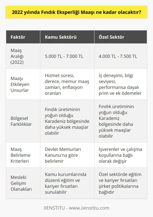 Fındık Eksperliği Maaşı Analizi 2022 yılında fındık eksperliği maaşı, ilgili kamu ve özel sektör kurumlarının uygulamalarına göre şekillenecektir. Bu bağlamda, kamu sektörü maaşları ve özel sektör ücretleri ayrı ayrı değerlendirilmelidir. Kamu Sektörü Maaşları Devlet memuru olarak görev yapan fındık eksperlerinin maaşları, Devlet Memurları Kanununa göre belirlenmektedir. Buradaki hizmetin süresi ve derecesi gibi faktörler, maaşın hesaplanmasında önemli rol oynamaktadır. Her yıl memur maaşlarında yapılan zamlar ve enflasyon oranları göz önünde bulundurularak, 2022 yılında fındık eksperliği maaşlarının yaklaşık olarak 5.000 TL ile 7.000 TL arasında bir seviyede olması beklenmektedir. Özel Sektör Ücretleri Özel sektörde çalışan fındık eksperleri ise işverenler ve çalışma koşullarına bağlı olarak farklı ücretler alabilirler. Özel sektörde çeşitli faktörlerle doğrudan bağlantılı olan fındık eksperliği maaşları, iş deneyimi ve bilgi seviyesine göre değişkenlik gösterebilir. Bu kapsamda, 2022 yılında özel sektörde çalışan fındık eksperlerinin maaşının yaklaşık olarak 4.000 TL ile 7.500 TL arasında olması öngörülmektedir. Bölgesel Farklılıklar ve Ek Ödemeler Fındık üretimi yapılan bölgelere göre fındık eksperliği maaşlarında da farklılıklar yaşanabileceğini belirtmek gerekmektedir. Özellikle fındık üretiminin yoğun olduğu Karadeniz bölgesinde çalışan eksperlerin, diğer bölgelere nazaran daha yüksek maaşlar alabileceği düşünülmektedir. Ayrıca, özel sektörde görev yapan fındık eksperlerinin performansa dayalı prim ve ek ödemelerle maaşlarının artabileceği göz ardı edilmemelidir. Sonuç olarak, 2022 yılında fındık eksperliği maaşları, görev yeri ve çalışma koşullarına göre önemli ölçüde değişkenlik gösterebilir. Buna göre, kamu ve özel sektörde çalışan fındık eksperlerinin maaşlarının mevcut verilere dayalı olarak yaklaşık olarak 4.000 TL ile 7.500 TL arasında olması beklenmektedir.