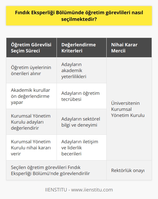 Findik Eksperligi Bölümü öğretim görevlileri, üniversitenin kurumsal yönetim kurulu tarafından seçilmektedir. Öğretim görevlileri, üniversitenin öğretim üyelerinin önerilerine ve akademik kurulların ön değerlendirmesine göre değerlendirilir. Kurumsal yönetim kurulu, öğretim üyelerinin önerilerini ve akademik kurulların ön değerlendirmesini göz önünde bulundurarak, öğretim görevlilerini seçer.