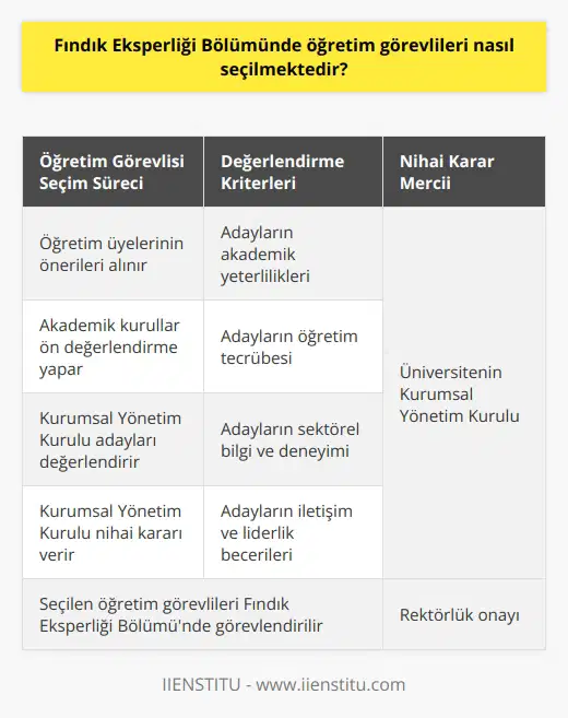 Findik Eksperligi Bölümü öğretim görevlileri, üniversitenin kurumsal yönetim kurulu tarafından seçilmektedir. Öğretim görevlileri, üniversitenin öğretim üyelerinin önerilerine ve akademik kurulların ön değerlendirmesine göre değerlendirilir. Kurumsal yönetim kurulu, öğretim üyelerinin önerilerini ve akademik kurulların ön değerlendirmesini göz önünde bulundurarak, öğretim görevlilerini seçer.