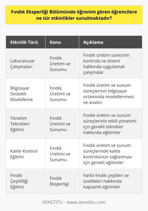 Fındık Eksperliği Bölümünde öğrencilere sunulan etkinlikler arasında; laboratuar çalışmaları, fındık üretiminin ve sunumunun kontrolü, fındık bitkisi üretimi ve üretim sürecinin önemi gibi konular hakkında çalışmalar, fındık üretiminin ve sunumunun bilgisayar destekli modellemesi, fındık üretiminin ve sunumunun   , fındık üretiminin ve sunumunun yönetim teknikleri, fındık üretiminin ve sunumunun kalite kontrolü, fındık üretiminin ve sunumunun çevresel etkileri gibi konular hakkında eğitimler, fındık üretiminin ve sunumunun yönetiminde kullanılan yazılımların kullanımı, fındık eksperliği ve çeşitliliği gibi konular hakkında eğitimler, çeşitli fındık üretiminin ve sunumunun mekanik çalışmaları, fındık üretiminin ve sunumunun kimyasal çalışmaları gibi konular hakkında eğitimler, fındık üretiminin ve sunumunun biyolojik çalışmaları gibi konular hakkında eğitimler ve fındık üretiminin ve sunumunun ticari çalışmaları gibi konular hakkında eğitimler sunulmaktadır.