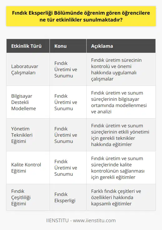 Fındık Eksperliği Bölümünde öğrencilere sunulan etkinlikler arasında; laboratuar çalışmaları, fındık üretiminin ve sunumunun kontrolü, fındık bitkisi üretimi ve üretim sürecinin önemi gibi konular hakkında çalışmalar, fındık üretiminin ve sunumunun bilgisayar destekli modellemesi, fındık üretiminin ve sunumunun , fındık üretiminin ve sunumunun yönetim teknikleri, fındık üretiminin ve sunumunun kalite kontrolü, fındık üretiminin ve sunumunun çevresel etkileri gibi konular hakkında eğitimler, fındık üretiminin ve sunumunun yönetiminde kullanılan yazılımların kullanımı, fındık eksperliği ve çeşitliliği gibi konular hakkında eğitimler, çeşitli fındık üretiminin ve sunumunun mekanik çalışmaları, fındık üretiminin ve sunumunun kimyasal çalışmaları gibi konular hakkında eğitimler, fındık üretiminin ve sunumunun biyolojik çalışmaları gibi konular hakkında eğitimler ve fındık üretiminin ve sunumunun ticari çalışmaları gibi konular hakkında eğitimler sunulmaktadır.