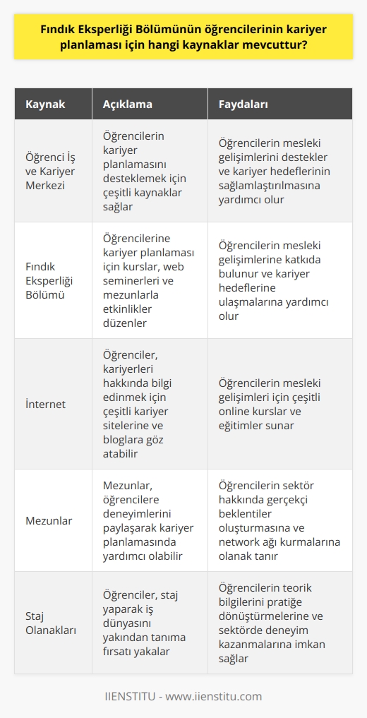 1. Öğrenci İş ve Kariyer Merkezi: Öğrencilerin kariyer planlamasını desteklemek için çeşitli kaynaklar sağlayan Öğrenci İş ve Kariyer Merkezi, öğrencilerin mesleki gelişimlerini desteklemek için çalışıyor. Öğrencilerin kariyer hedeflerinin sağlamlaştırılması ve öğrencilere olanaklar hakkında bilgi sahibi olmaları için çeşitli kaynaklar sunuyor.  2. Fındık Eksperliği Bölümü: Fındık Eksperliği Bölümü, öğrencilerinin kariyer planlaması için çeşitli kaynaklar sunuyor. Bölüm, öğrencilere mesleki gelişimleri için kurslar, web seminerleri ve mezunlarla etkinlikler düzenliyor. Bölüm ayrıca öğrencilerin kariyer hedeflerine ulaşmalarına yardımcı oluyor.  3. İnternet: Bugünün öğrencileri, kariyer planlaması için internetten çeşitli kaynaklardan faydalanabiliyor. Öğrenciler, kariyerleri hakkında bilgi edinmek için çeşitli kariyer sitesi ve   ne göz atabilir. Ayrıca, mesleki gelişimleri için çeşitli online kurslar ve eğitimler de bulunuyor.