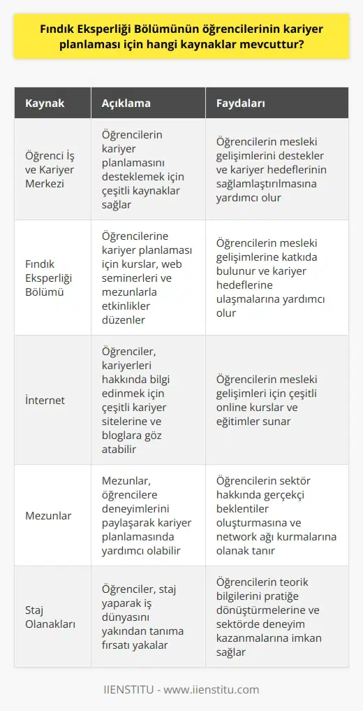1. Öğrenci İş ve Kariyer Merkezi: Öğrencilerin kariyer planlamasını desteklemek için çeşitli kaynaklar sağlayan Öğrenci İş ve Kariyer Merkezi, öğrencilerin mesleki gelişimlerini desteklemek için çalışıyor. Öğrencilerin kariyer hedeflerinin sağlamlaştırılması ve öğrencilere olanaklar hakkında bilgi sahibi olmaları için çeşitli kaynaklar sunuyor. 2. Fındık Eksperliği Bölümü: Fındık Eksperliği Bölümü, öğrencilerinin kariyer planlaması için çeşitli kaynaklar sunuyor. Bölüm, öğrencilere mesleki gelişimleri için kurslar, web seminerleri ve mezunlarla etkinlikler düzenliyor. Bölüm ayrıca öğrencilerin kariyer hedeflerine ulaşmalarına yardımcı oluyor. 3. İnternet: Bugünün öğrencileri, kariyer planlaması için internetten çeşitli kaynaklardan faydalanabiliyor. Öğrenciler, kariyerleri hakkında bilgi edinmek için çeşitli kariyer sitesi ve ne göz atabilir. Ayrıca, mesleki gelişimleri için çeşitli online kurslar ve eğitimler de bulunuyor.