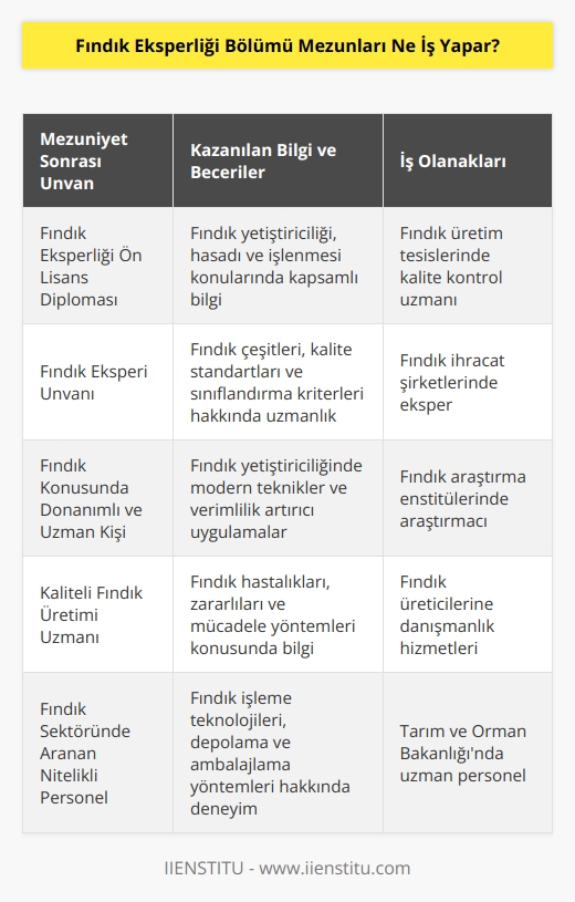Bölümü başarıyla tamamlayan öğrenciler “fındık eksperliği” ön lisans diplomasına sahip olur. Ayrıca “fındık eksperi” unvanını da alır. Fındık konusunda donanımlı ve uzman kişiler olurlar. Kaliteli fındık üretimi için pek çok işte görev alır.