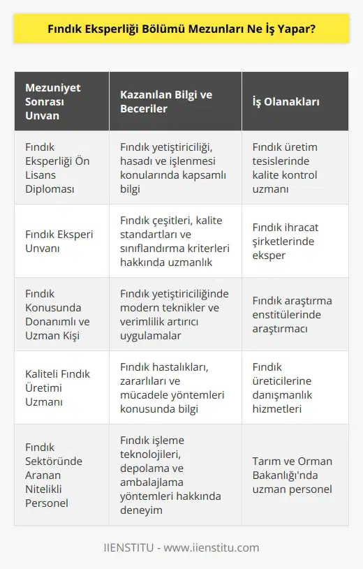 Bölümü başarıyla tamamlayan öğrenciler “fındık eksperliği” ön lisans diplomasına sahip olur. Ayrıca “fındık eksperi” unvanını da alır. Fındık konusunda donanımlı ve uzman kişiler olurlar. Kaliteli fındık üretimi için pek çok işte görev alır.