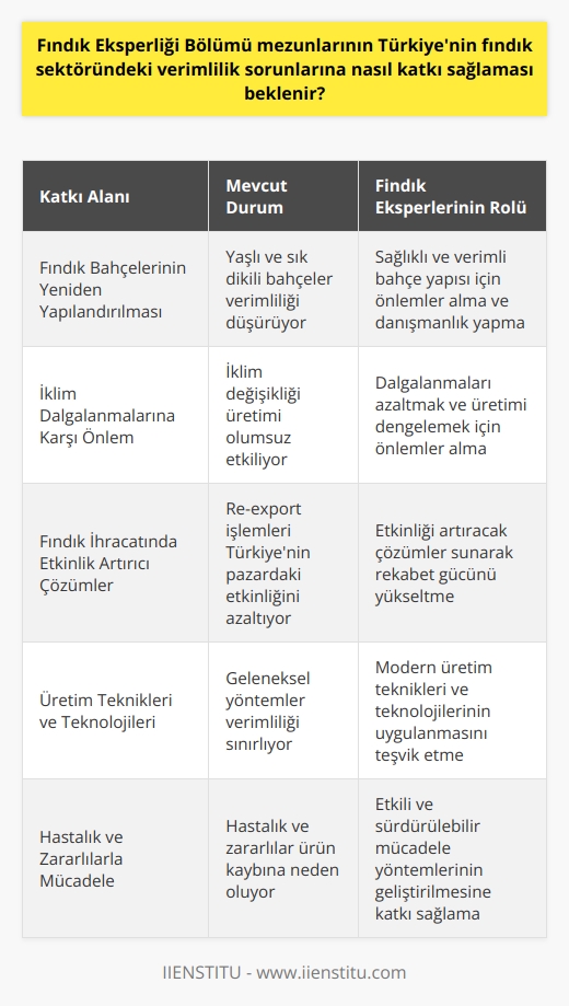 Fındık Eksperliği Bölümü Mezunlarının Verimlilik Sorunlarına Katkısı  Fındık eksperliği bölümü mezunları, Türkiyenin fındık sektöründeki verimlilik sorunlarına nasıl katkı sağlaması beklenir? Türkiye, dünya fındık üretimi ve ihracatında lider konumda olmasına rağmen, verimlilik açısından pek çok ülkenin gerisindedir. Bu durumun nedenlerinden biri, fındık bahçelerinin çoğunun yaşlı olması, ocakları sık dikilmesi ve iklim sebebiyle üretimde meydana gelen dalgalanmalardır. Bu sorunların çözümüne katkı sağlayacak olan fındık eksperliği bölümü mezunları, fındık üretimi ve ihracatı konusunda uzmanlaşarak sektöre önemli katkılar sağlaması hedeflenmektedir.  Fındık Bahçelerinin Yeniden Yapılandırılması ve Verimliliğin Artırılması  Fındık eksperliği bölümü mezunları, fındık bahçelerinin yeniden yapılandırılması ve verimliliğin artırılması süreçlerine katkı sağlamak için yetiştirilmektedir. Fındık bahçelerinin yaşlı ve ocakları sık dikilmiş olması, verimliliğin düşük olmasının önemli nedenlerindendir. Bu nedenle, bölüm mezunları fındık bahçelerinin sağlıklı ve verimli bir yapıya kavuşması için gerekli önlemleri alabilir ve yetiştiricilere danışmanlık yapabilirler.  İklim Dalgalanmalarına Karşı Önlem: İklim değişikliğinin fındık üretimi üzerinde önemli etkileri bulunmaktadır. Fındık eksperliği bölümü mezunları, bu dalgalanmaları azaltmak ve üretimi dengelemek için gerekli önlemleri alarak yetiştiricilere yardımcı olabilirler.  Fındık İhracatında Etkinlik Artırıcı Çözümler: Türkiyenin fındık ihracatı yapan ülkelerin re-export işlemleri, ülkemizin pazarda daha etkin olması gerektiğine işaret etmektedir. Fındık eksperliği bölümü mezunları, bu alanda da ülkemizin etkinliğini artıracak çözümler sunarak sektörde rekabet edebilmemize katkı sağlayabilirler.  Sonuç olarak, fındık eksperliği bölümü mezunlarının Türkiyenin fındık sektöründeki verimlilik sorunlarına önemli ölçüde katkı sağlaması beklenmektedir. Bu uzmanlar, fındık bahçelerinin yeniden yapılandırılması, iklim dalgalanmalarına karşı önlemler ve ihracata yönelik etkin çözümler sunarak sektörün sürdürülebilir ve rekabetçi bir yapıya kavuşmasına önemli ölçüde katkıda bulunabilirler.